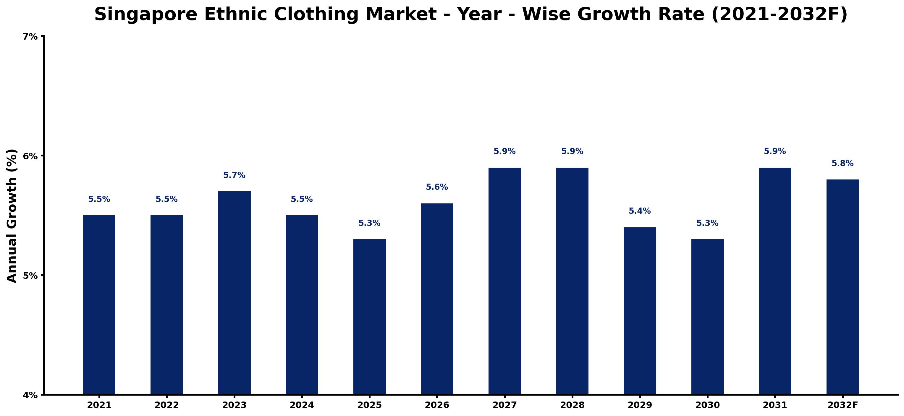 Singapore Ethnic Clothing Market Year-wise Growth Rate and Key Drivers