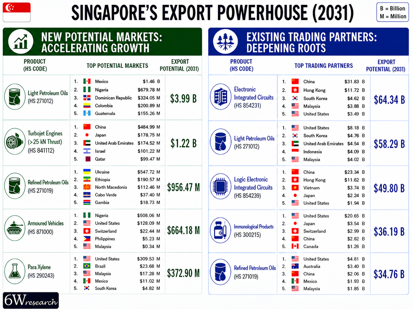 Singapore Exports Powerhouse (2031)