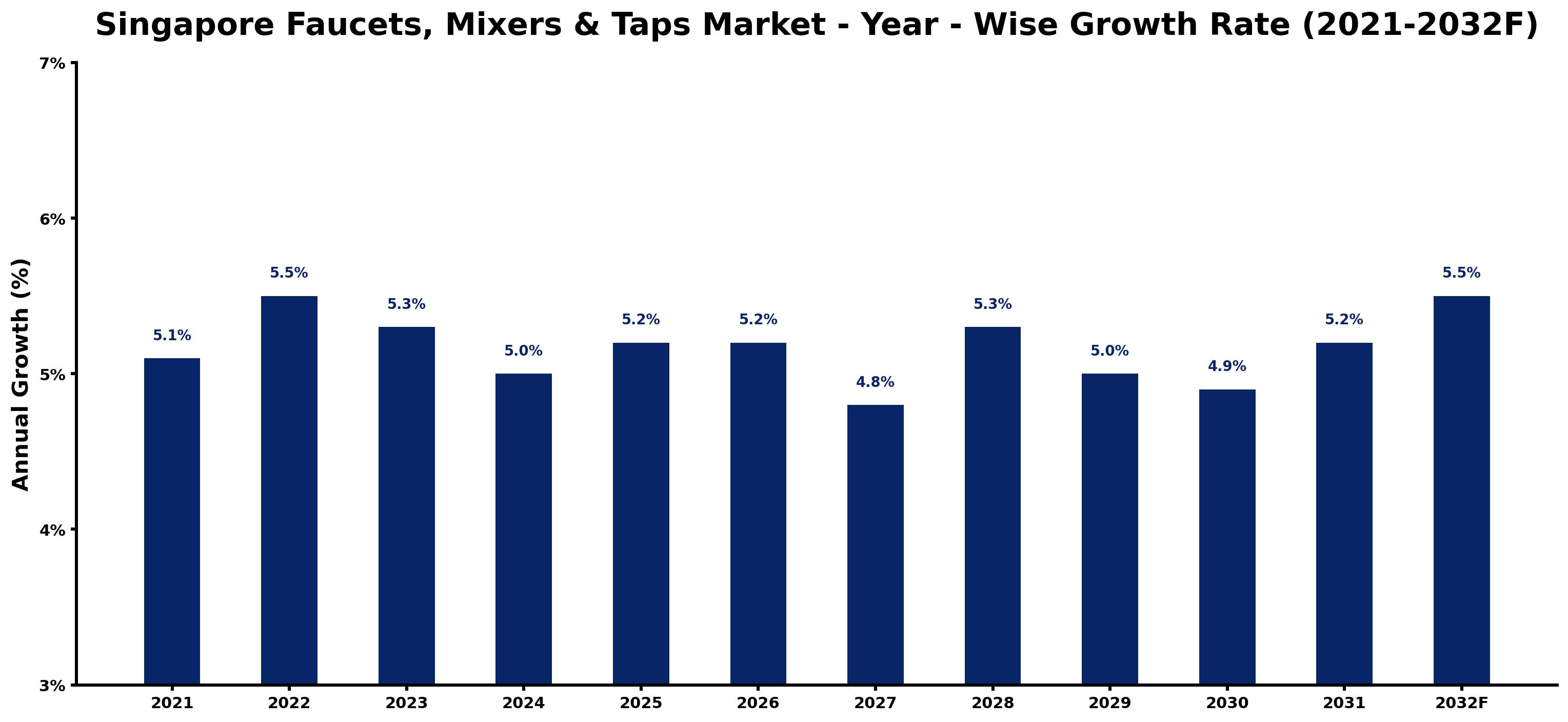 Singapore Faucets, Mixers & Taps Market Year-wise Growth Rate and Key Drivers