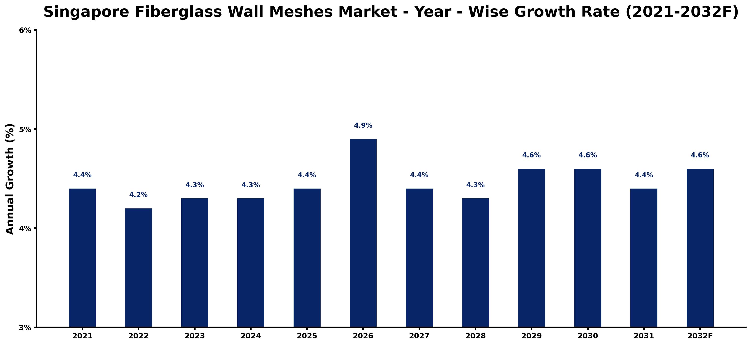 Singapore Fiberglass Wall Meshes Market Year-wise Growth Rate and Key Drivers
