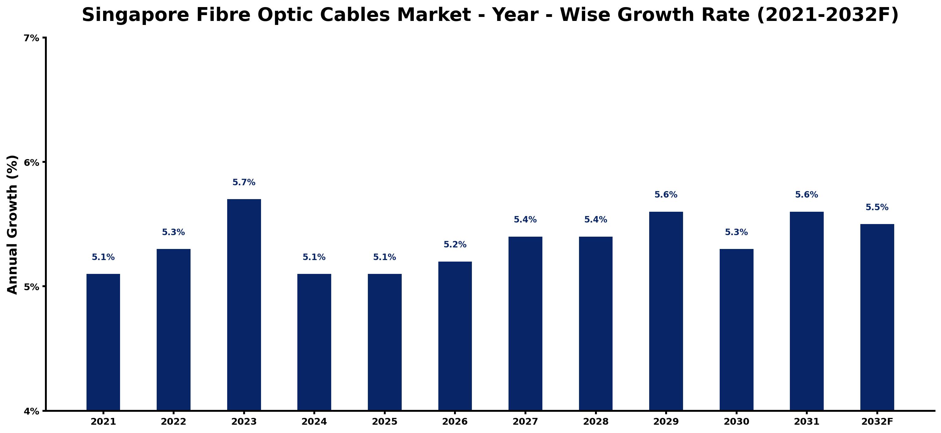 Singapore Fibre Optic Cables Market Year-wise Growth Rate and Key Drivers