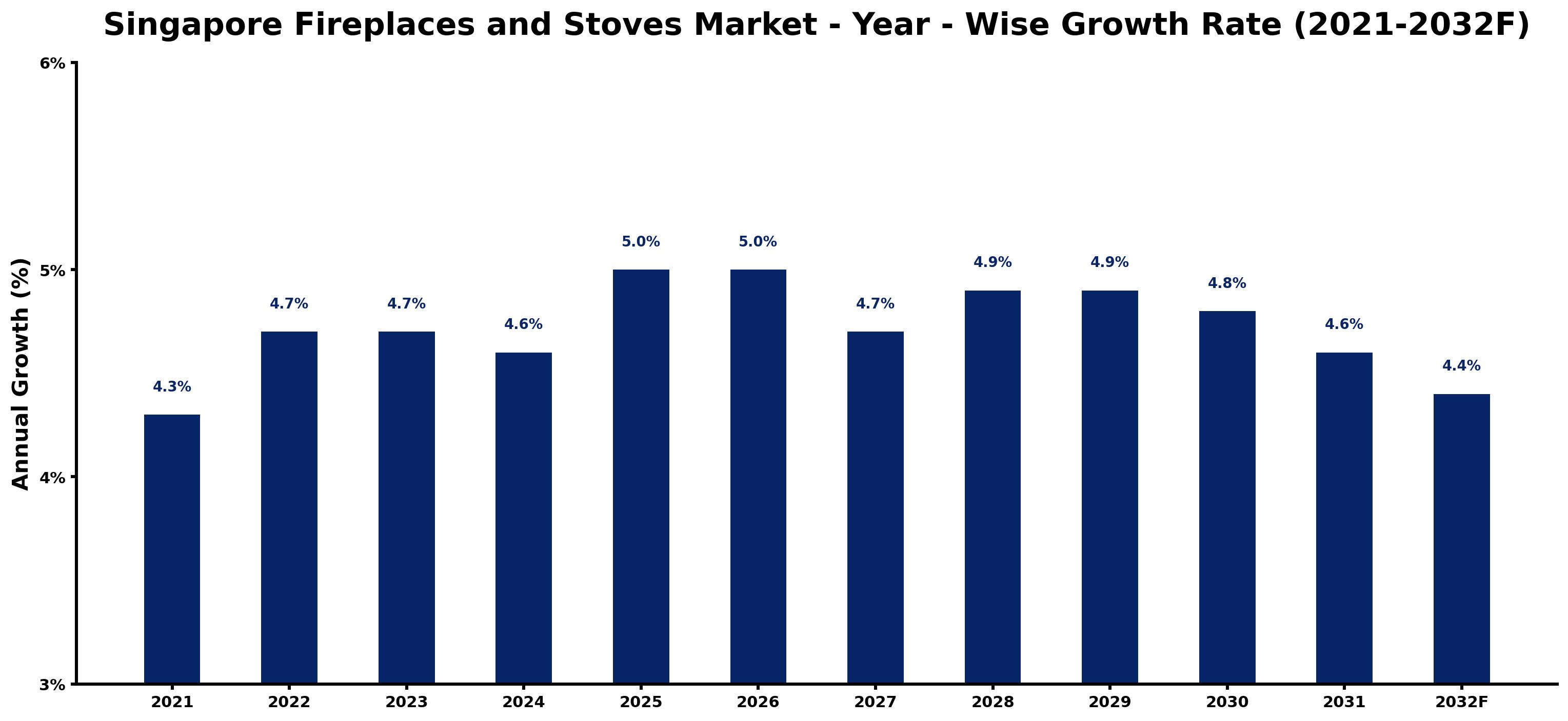 Singapore Fireplaces and Stoves Market Year-wise Growth Rate and Key Drivers