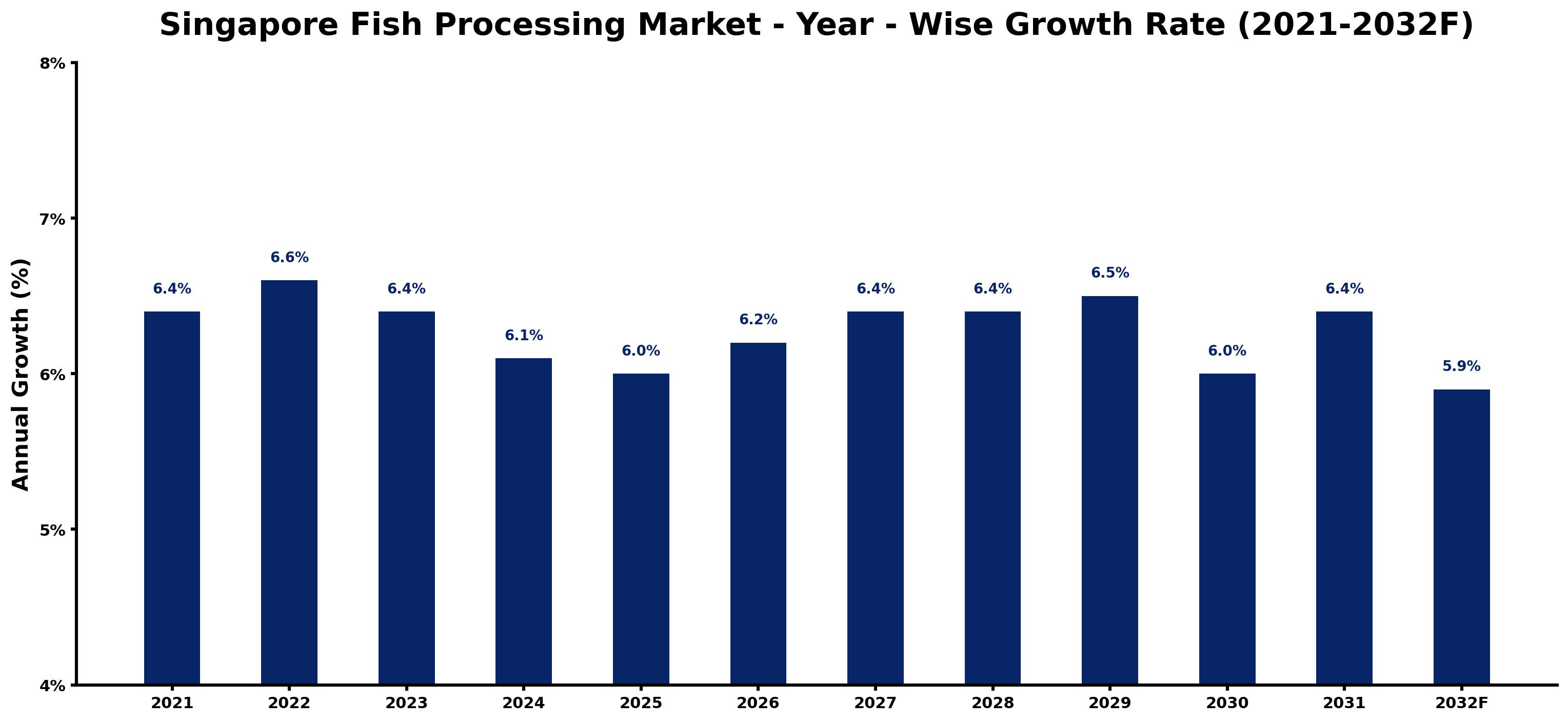 Singapore Fish Processing Market Year-wise Growth Rate and Key Drivers