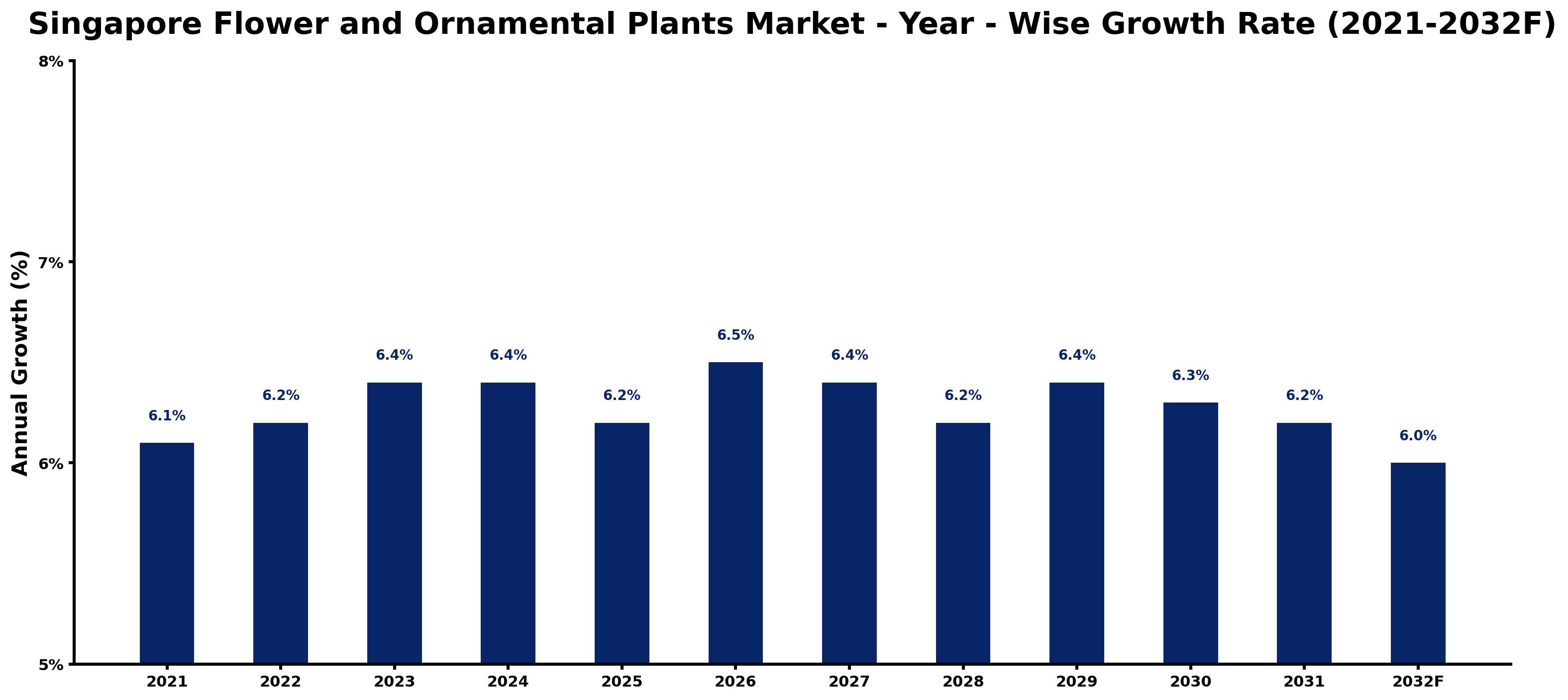 Singapore Flower and Ornamental Plants Market Year-wise Growth Rate and Key Drivers