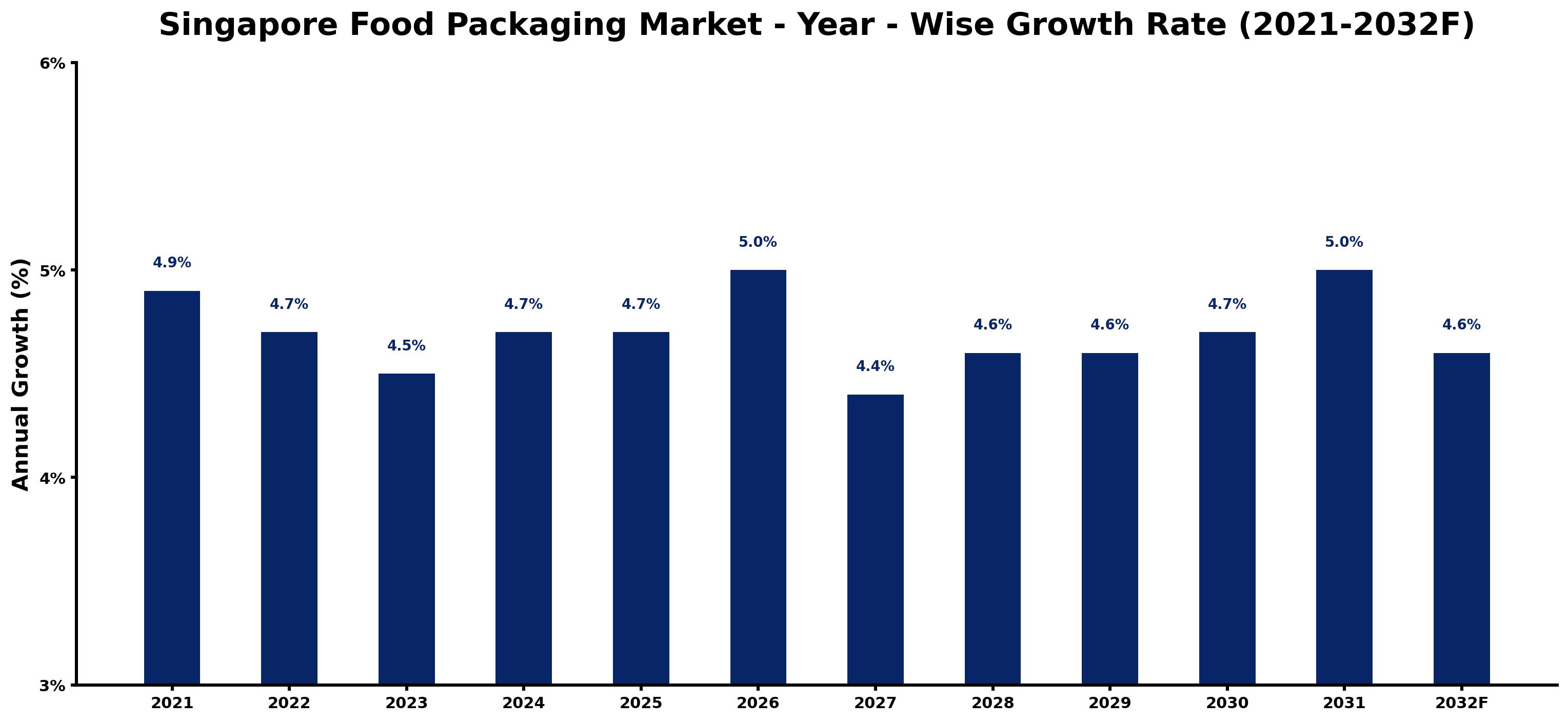 Singapore Food Packaging Market Year-wise Growth Rate and Key Drivers