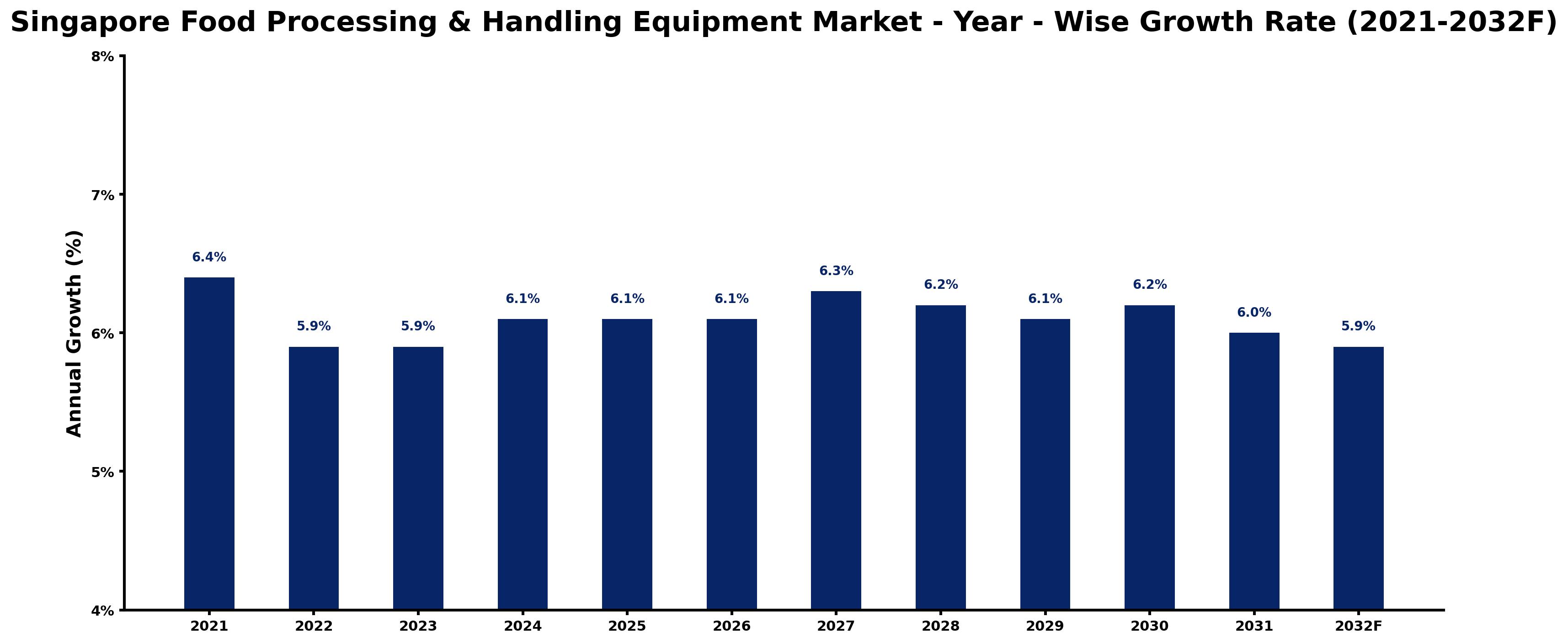 Singapore Food Processing & Handling Equipment Market Year-wise Growth Rate and Key Drivers