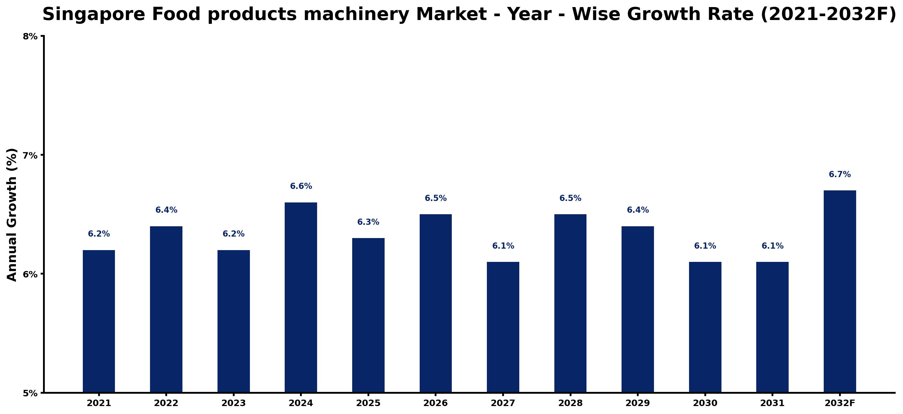 Singapore Food products machinery Market Year-wise Growth Rate and Key Drivers