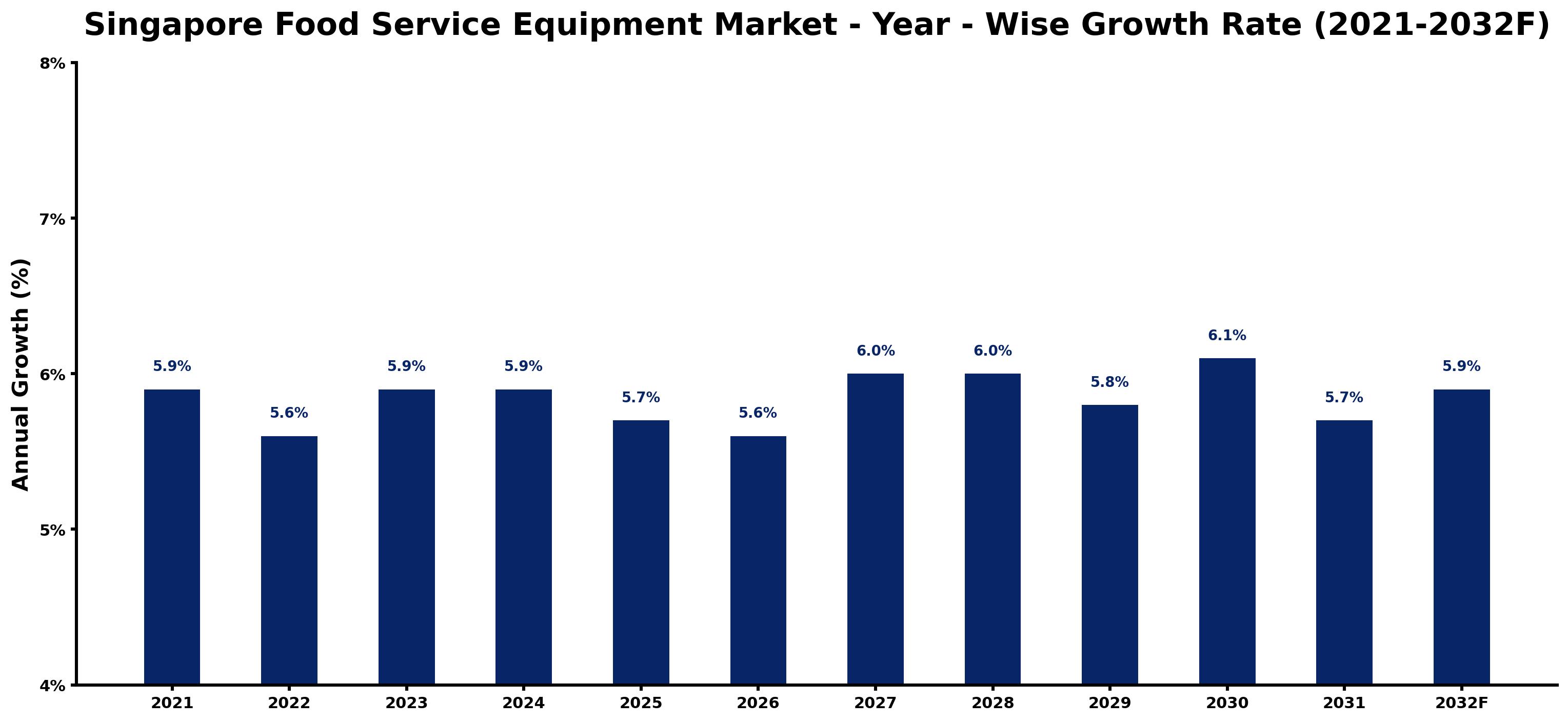 Singapore Food Service Equipment Market Year-wise Growth Rate and Key Drivers