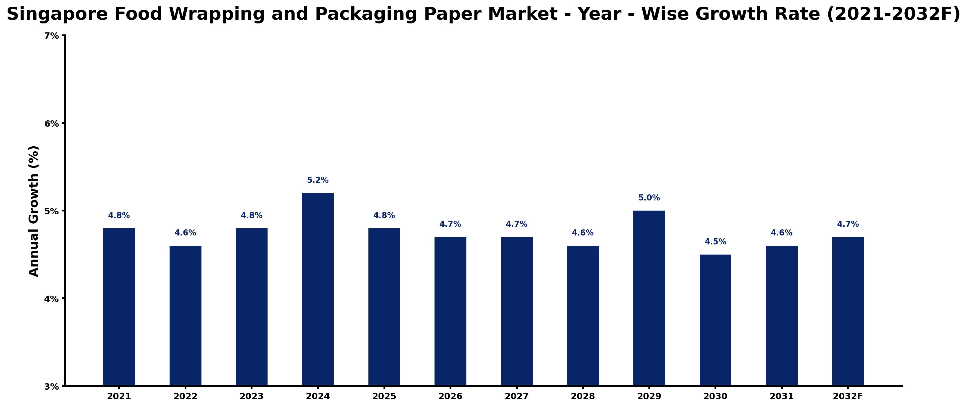 Singapore Food Wrapping and Packaging Paper Market Year-wise Growth Rate and Key Drivers