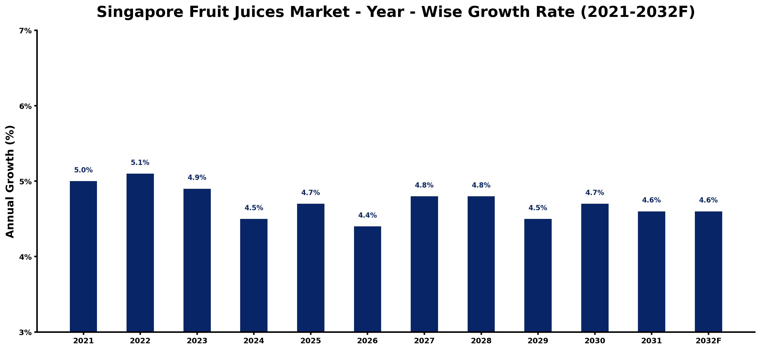 Singapore Fruit Juices Market Year-wise Growth Rate and Key Drivers