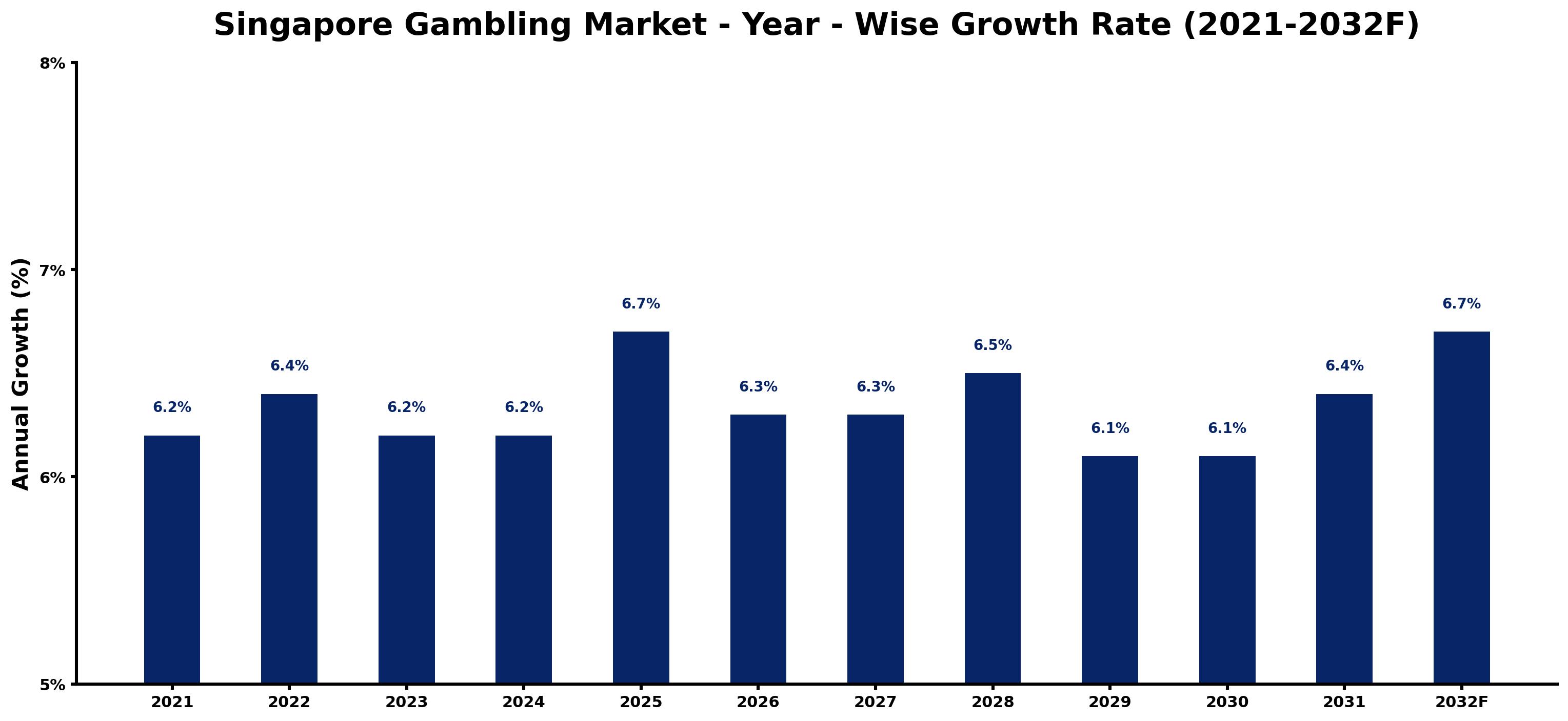 Singapore Gambling Market Year-wise Growth Rate and Key Drivers