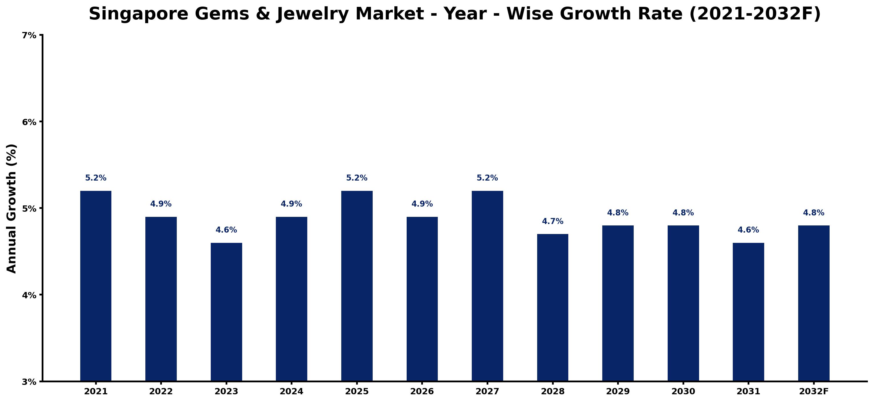 Singapore Gems & Jewelry Market Year-wise Growth Rate and Key Drivers