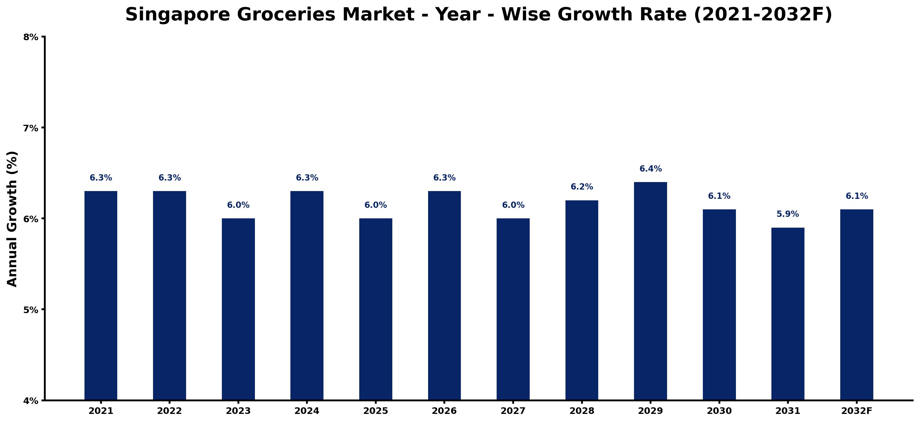 Singapore Groceries Market Year-wise Growth Rate and Key Drivers