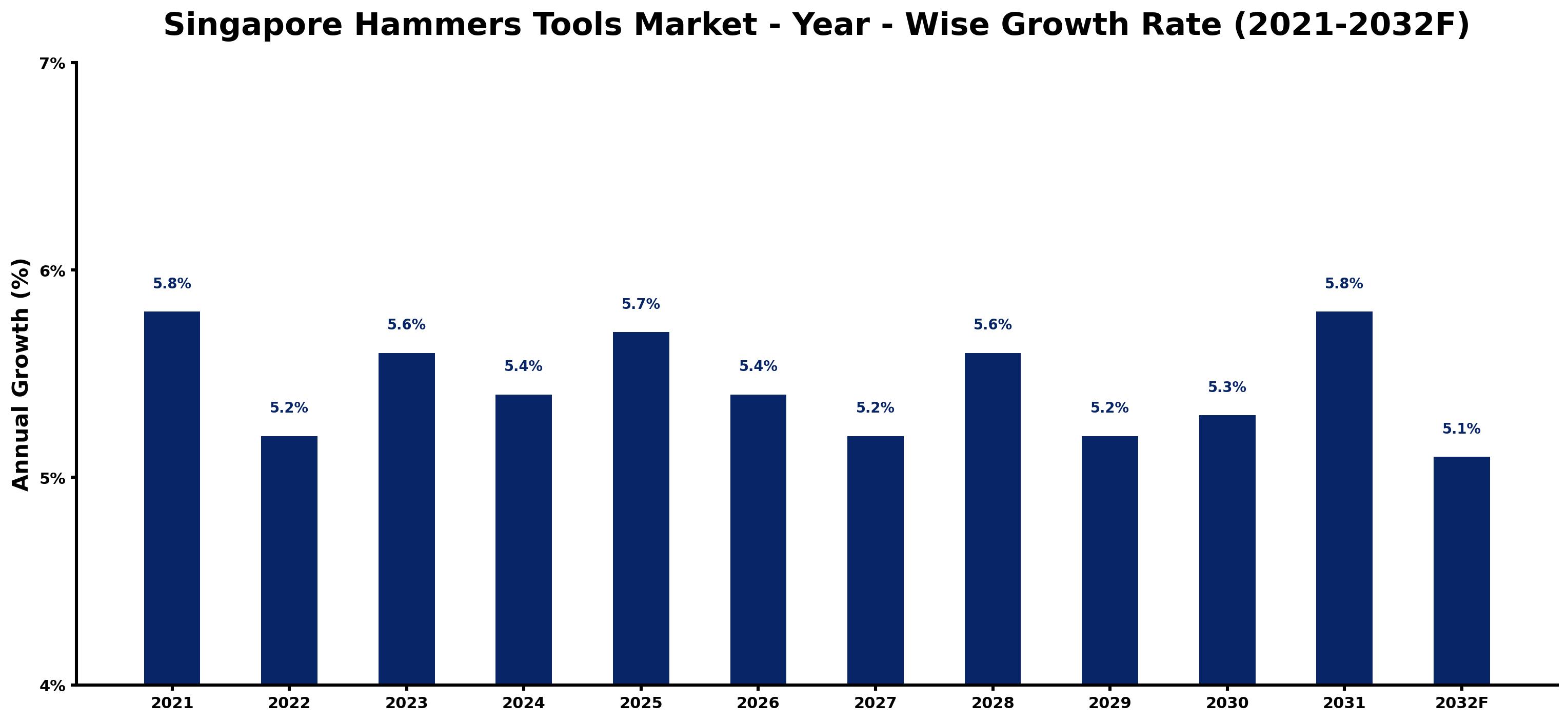 Singapore Hammers Tools Market Year-wise Growth Rate and Key Drivers
