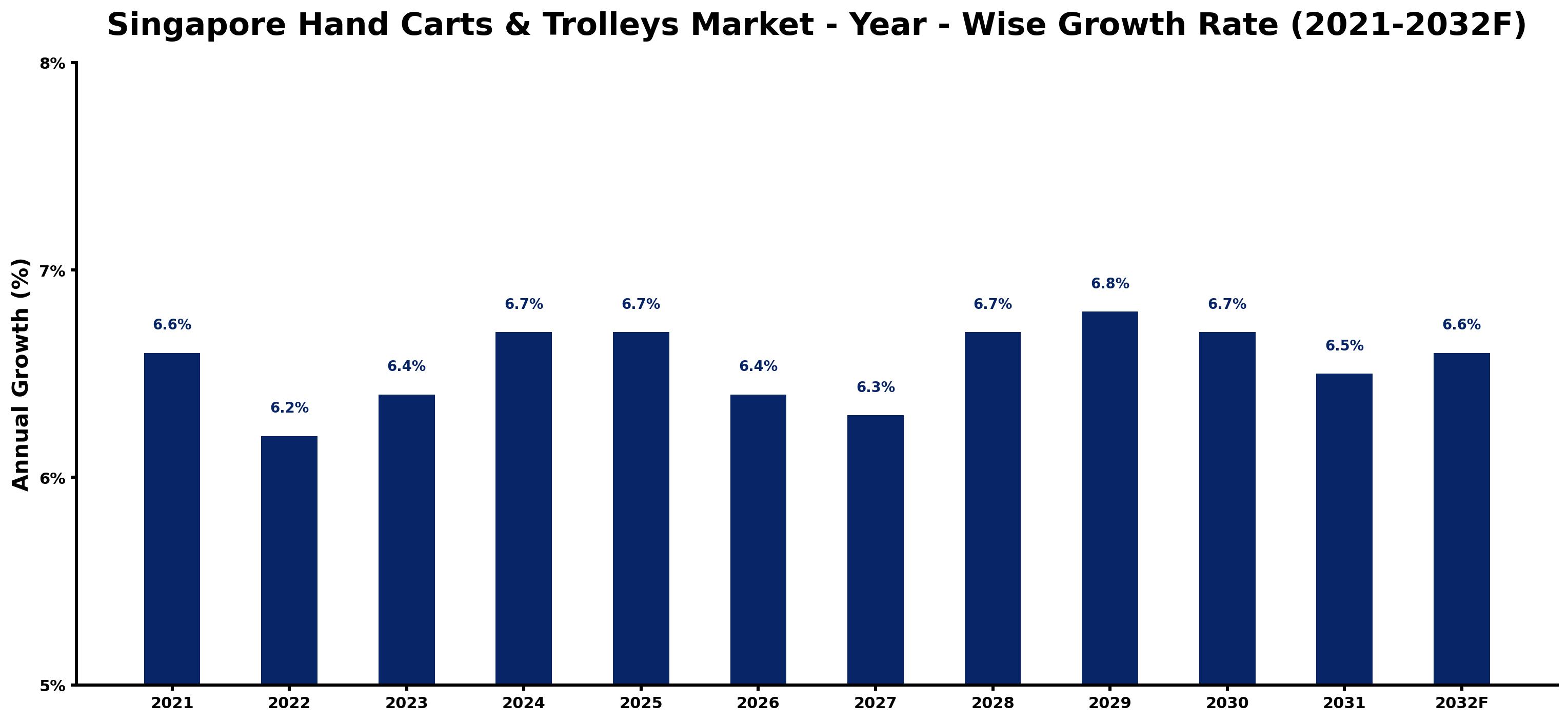 Singapore Hand Carts & Trolleys Market Year-wise Growth Rate and Key Drivers