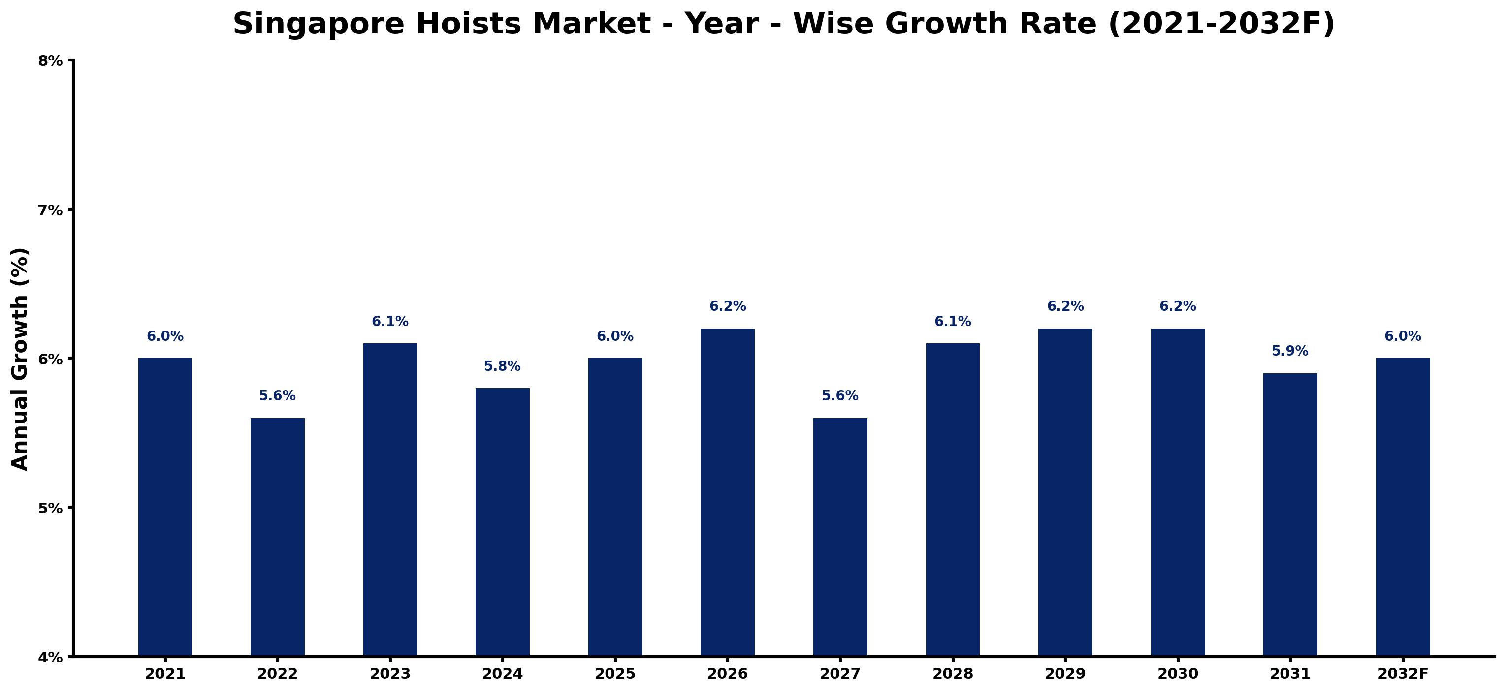 Singapore Hoists Market Year-wise Growth Rate and Key Drivers