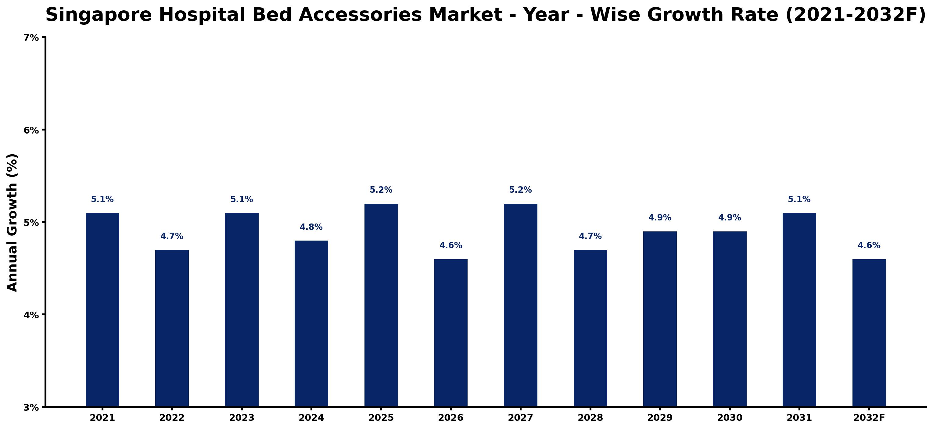 Singapore Hospital Bed Accessories Market Year-wise Growth Rate and Key Drivers