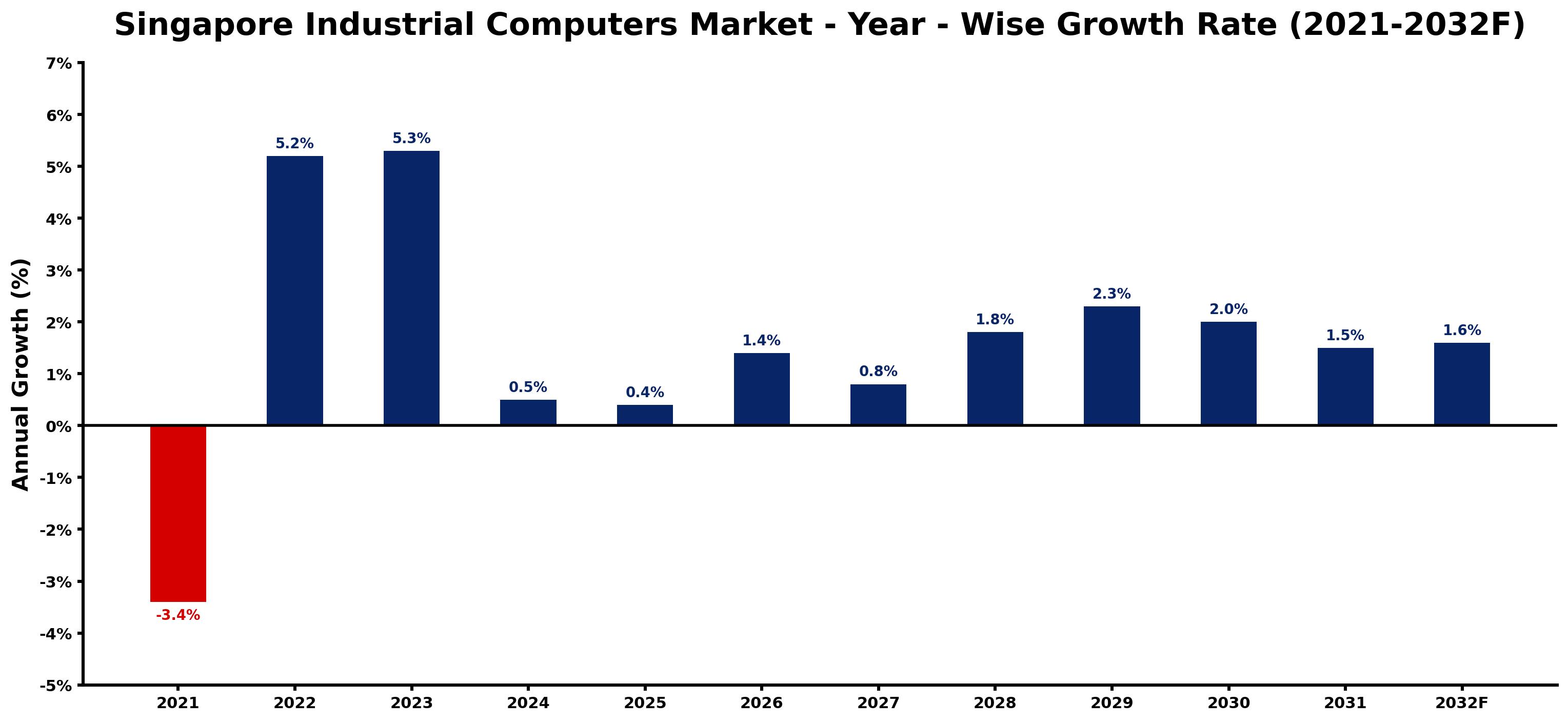 Singapore Industrial Computers Market Year-wise Growth Rate and Key Drivers