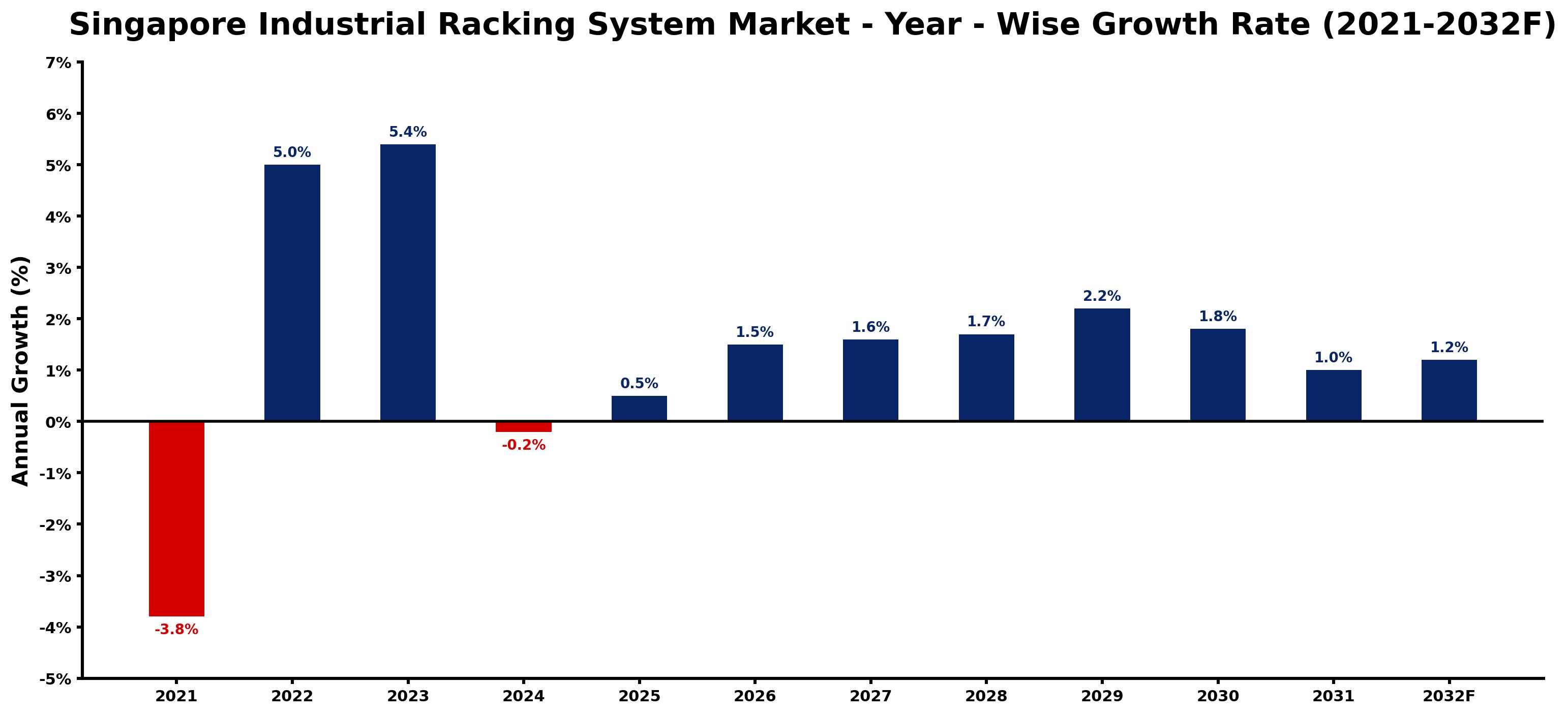 Singapore Industrial Racking System Market Year-wise Growth Rate and Key Drivers