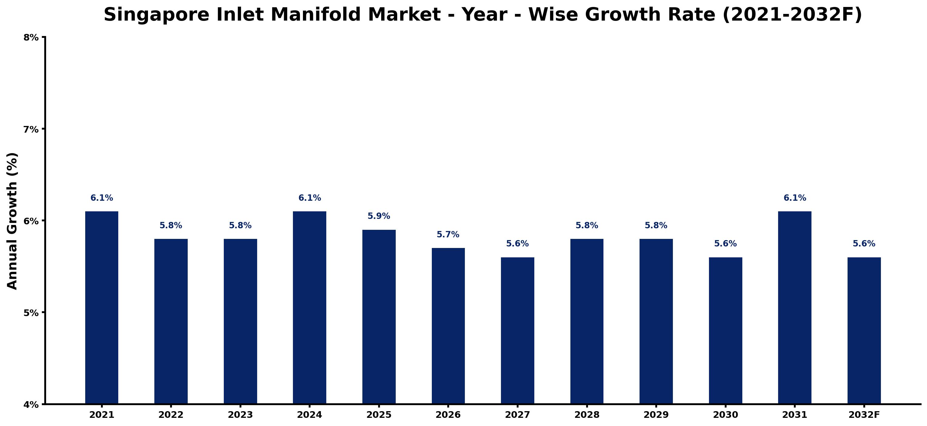 Singapore Inlet Manifold Market Year-wise Growth Rate and Key Drivers