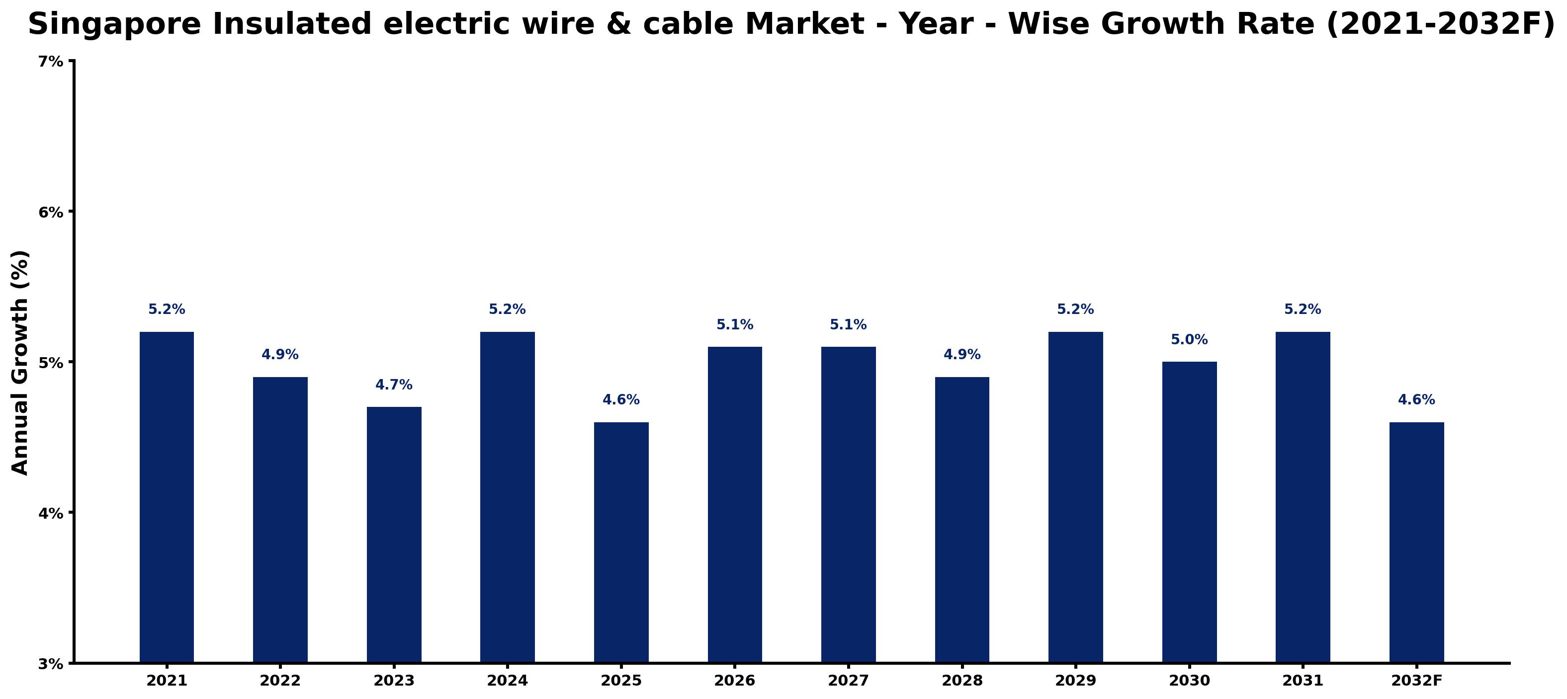 Singapore Insulated electric wire & cable Market Year-wise Growth Rate and Key Drivers