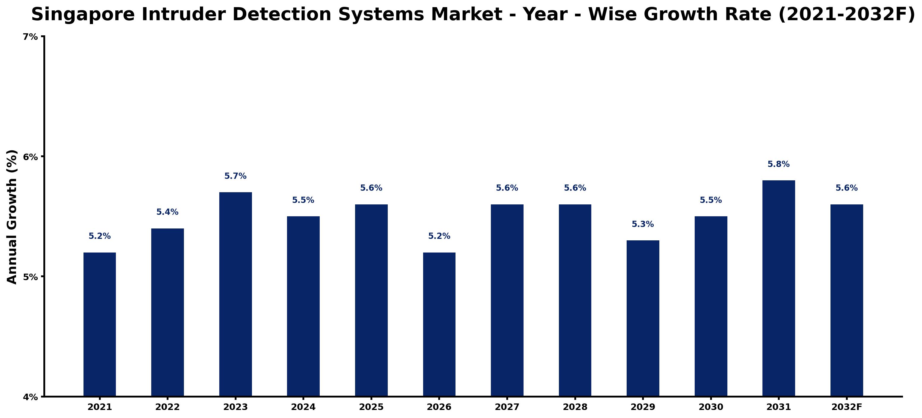 Singapore Intruder Detection Systems Market Year-wise Growth Rate and Key Drivers