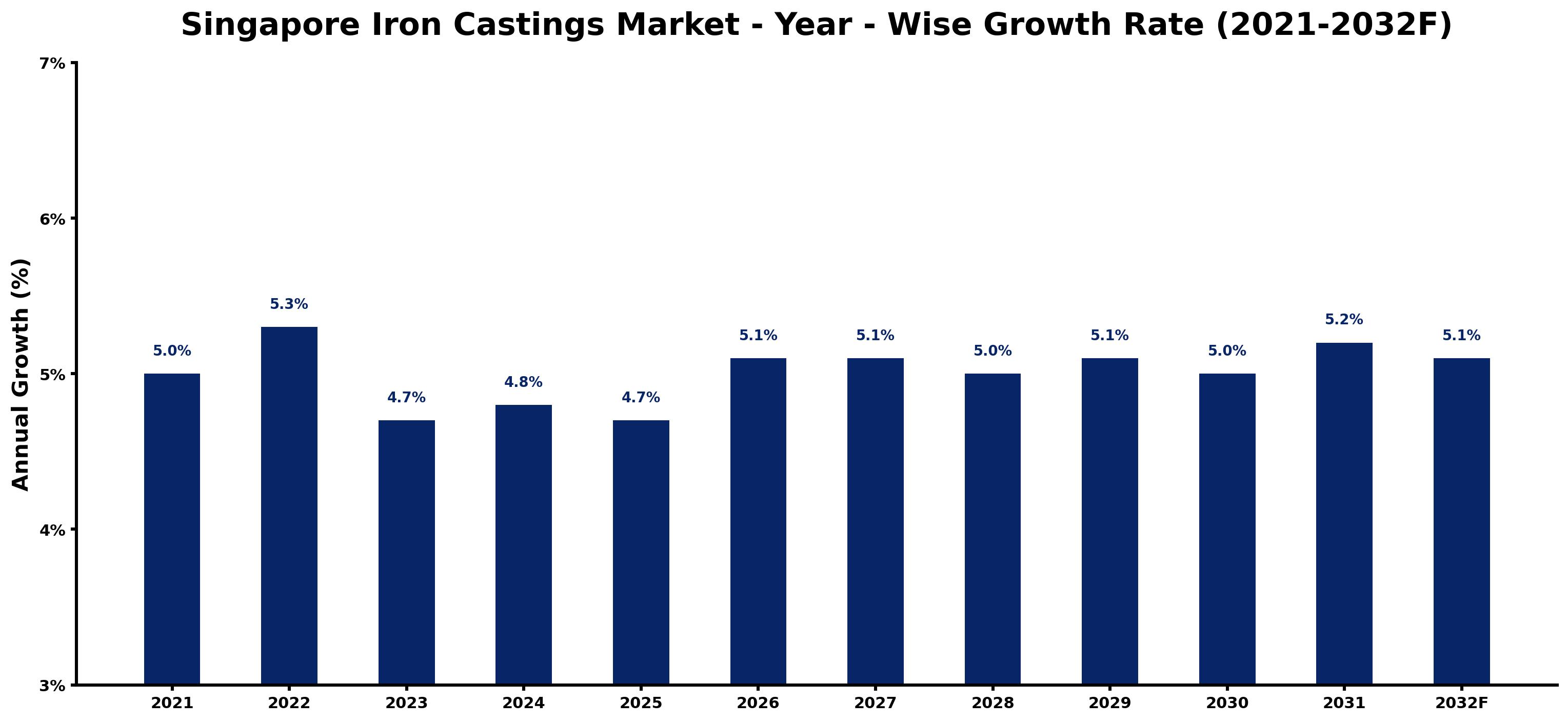 Singapore Iron Castings Market Year-wise Growth Rate and Key Drivers