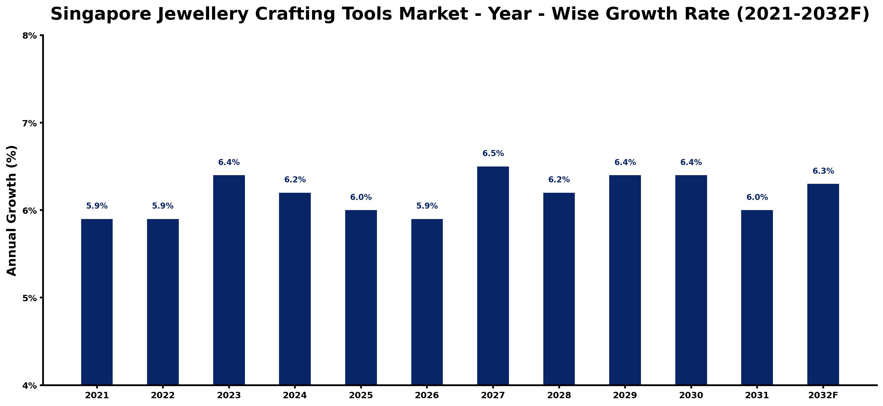 Singapore Jewellery Crafting Tools Market Year-wise Growth Rate and Key Drivers