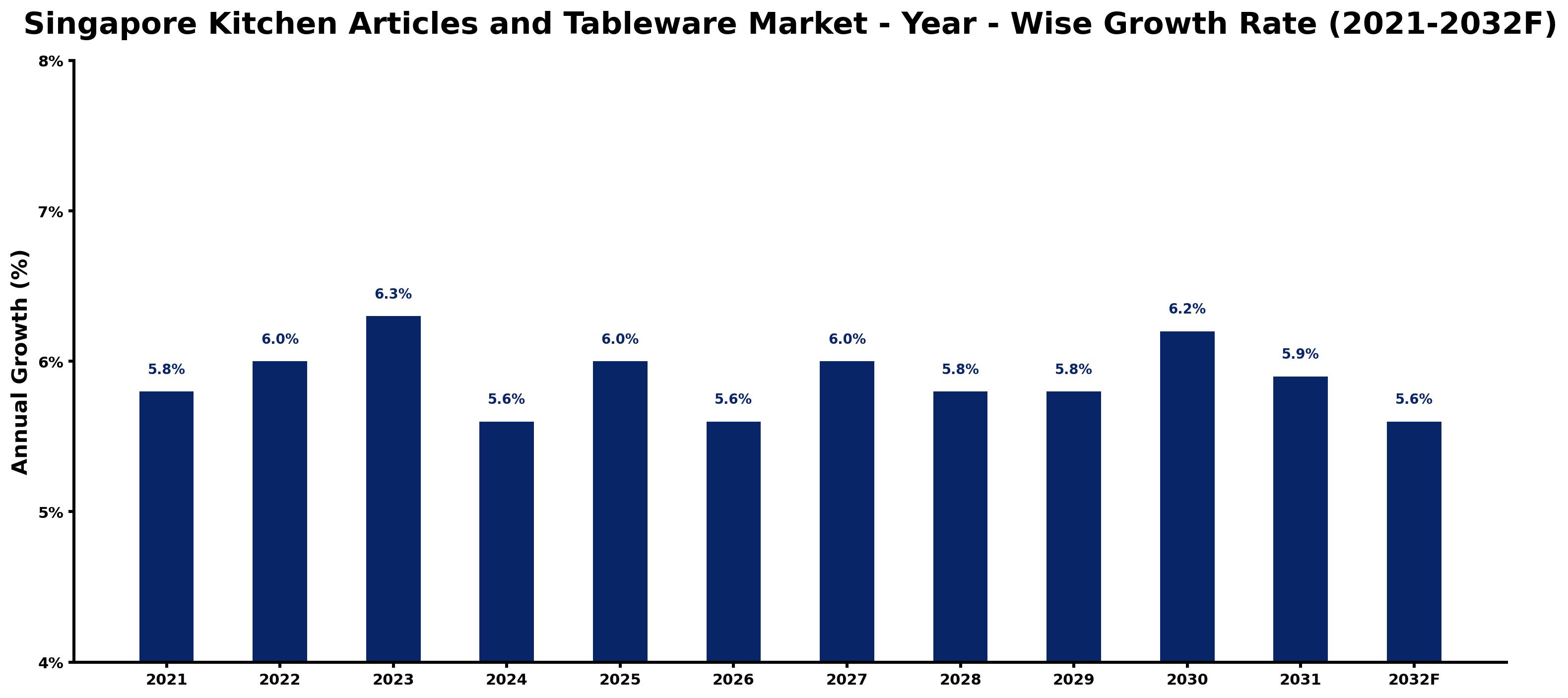 Singapore Kitchen Articles and Tableware Market Year-wise Growth Rate and Key Drivers