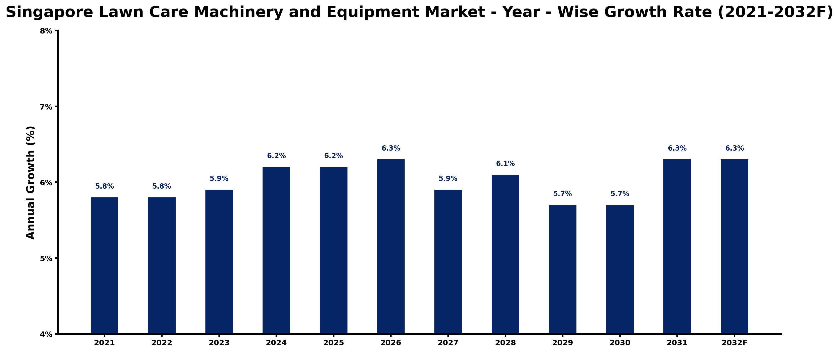 Singapore Lawn Care Machinery and Equipment Market Year-wise Growth Rate and Key Drivers