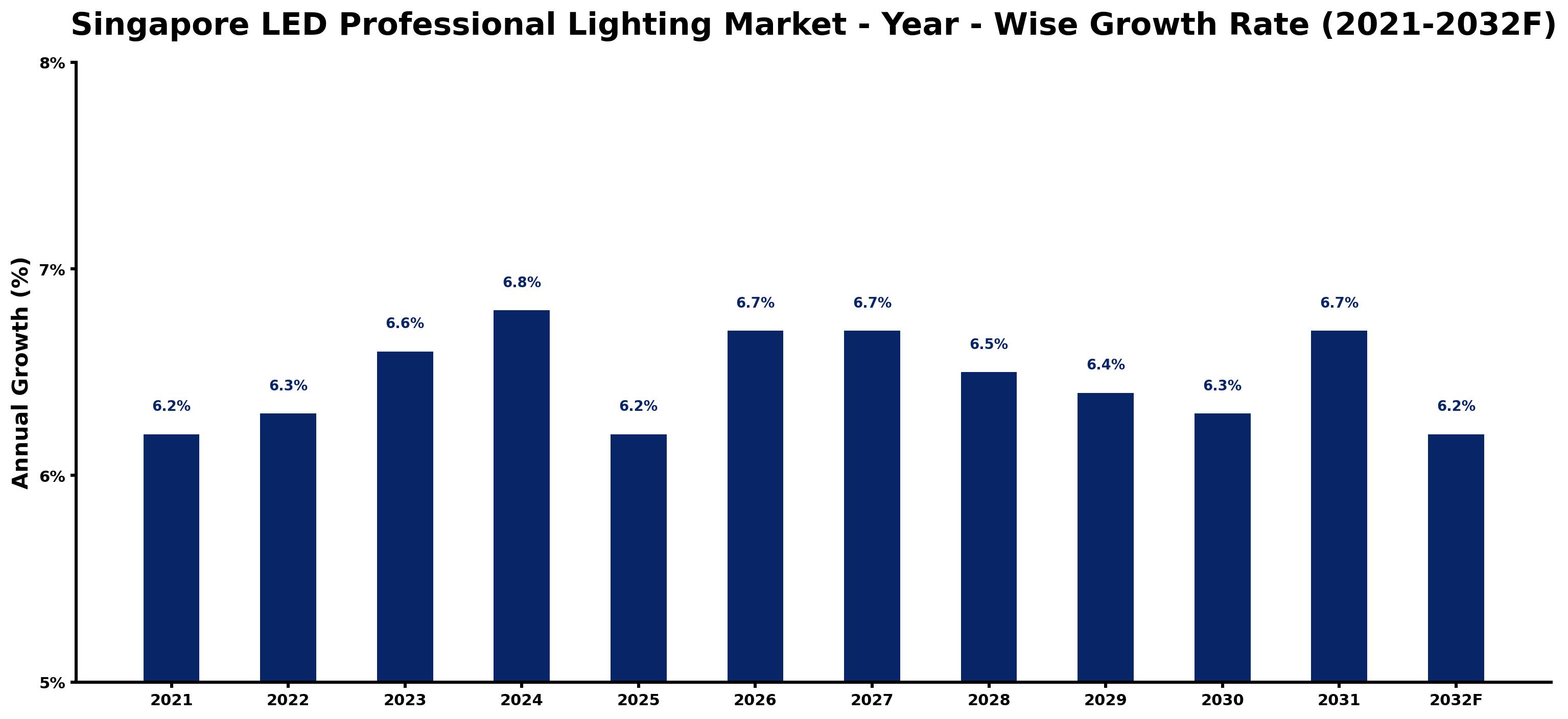 Singapore LED Professional Lighting Market Year-wise Growth Rate and Key Drivers