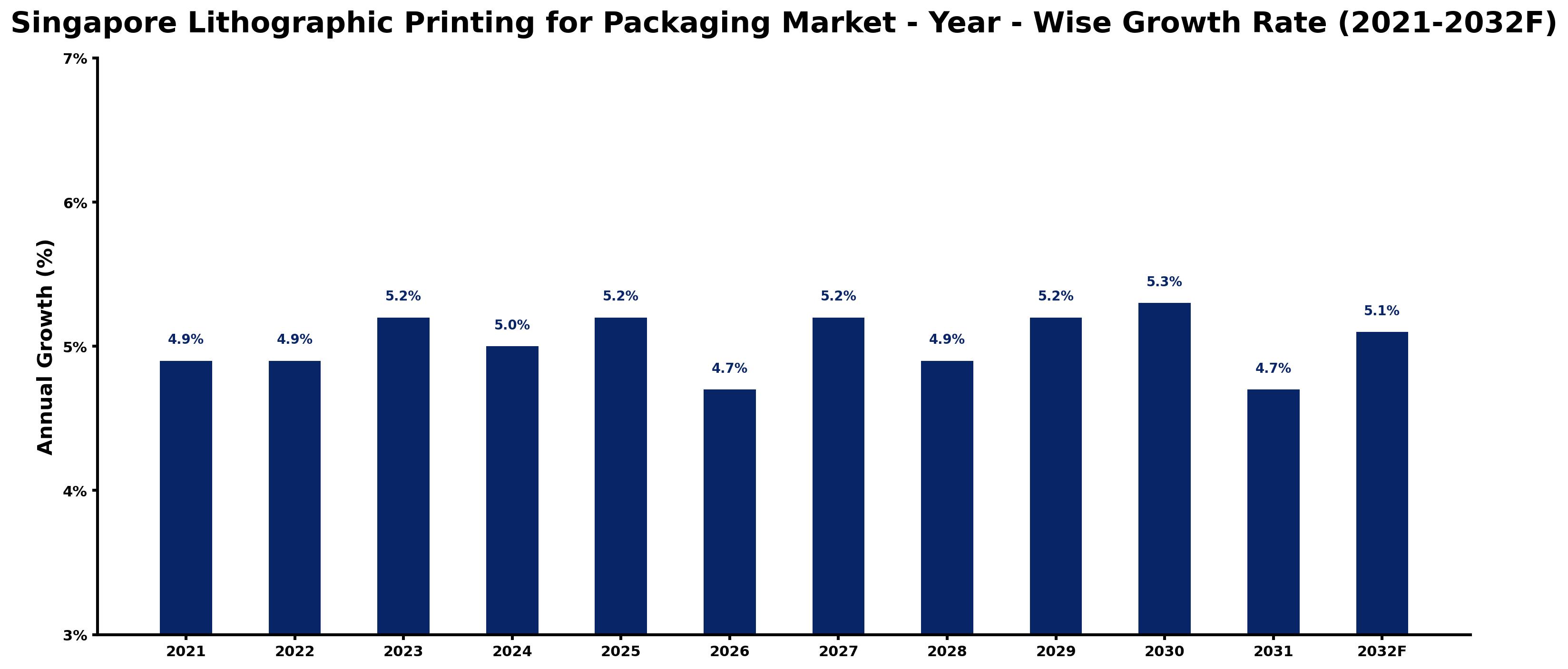 Singapore Lithographic Printing for Packaging Market Year-wise Growth Rate and Key Drivers