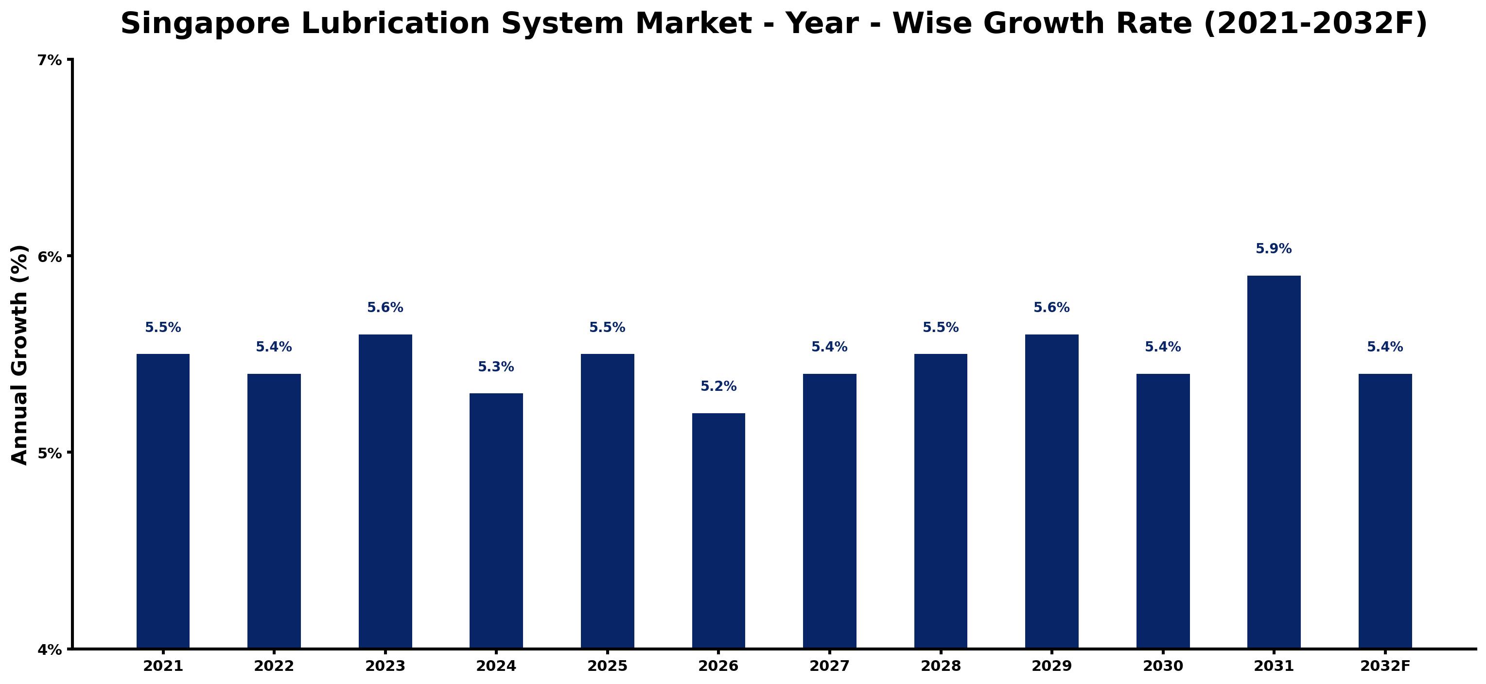 Singapore Lubrication System Market Year-wise Growth Rate and Key Drivers