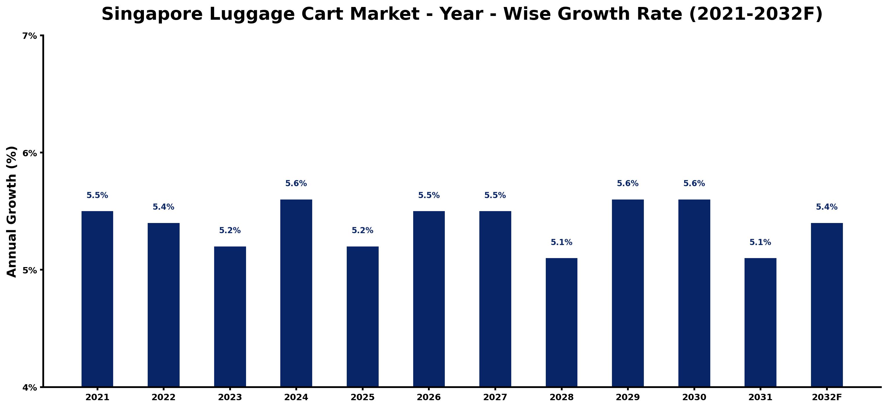Singapore Luggage Cart Market Year-wise Growth Rate and Key Drivers
