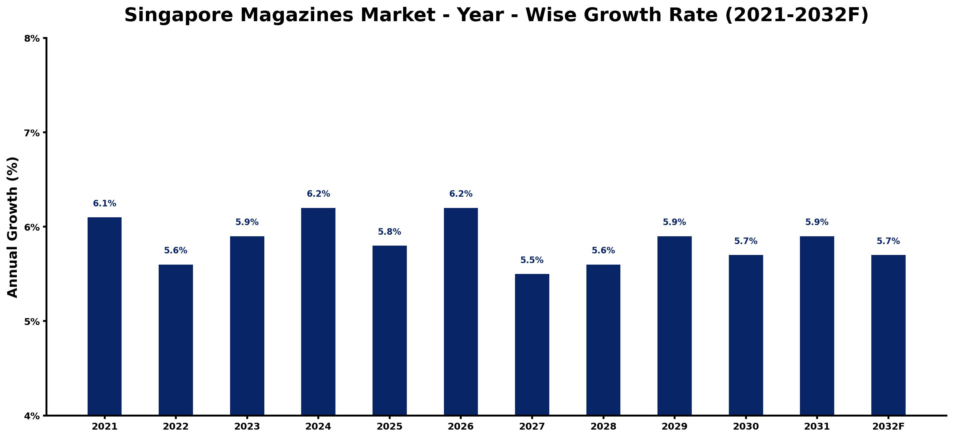 Singapore Magazines Market Year-wise Growth Rate and Key Drivers