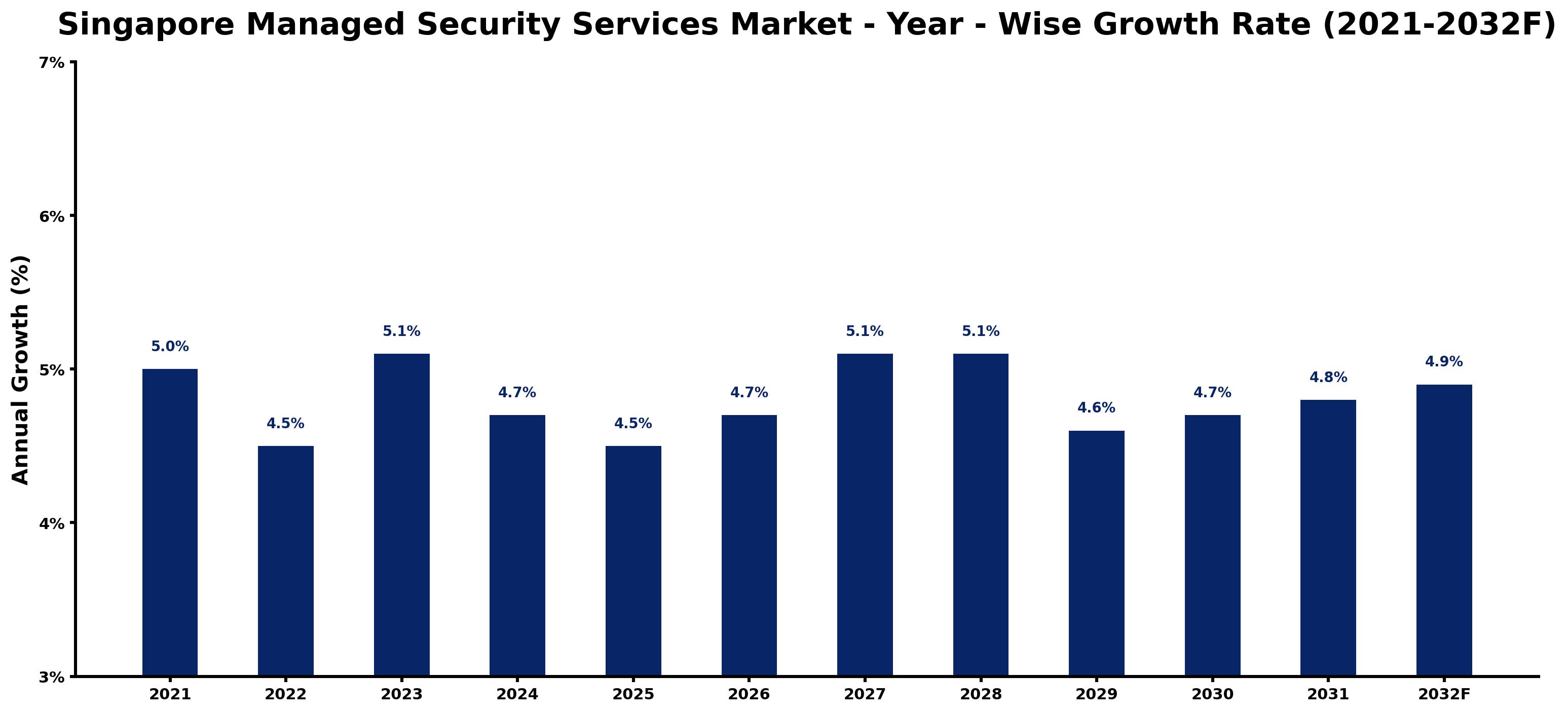 Singapore Managed Security Services Market Year-wise Growth Rate and Key Drivers