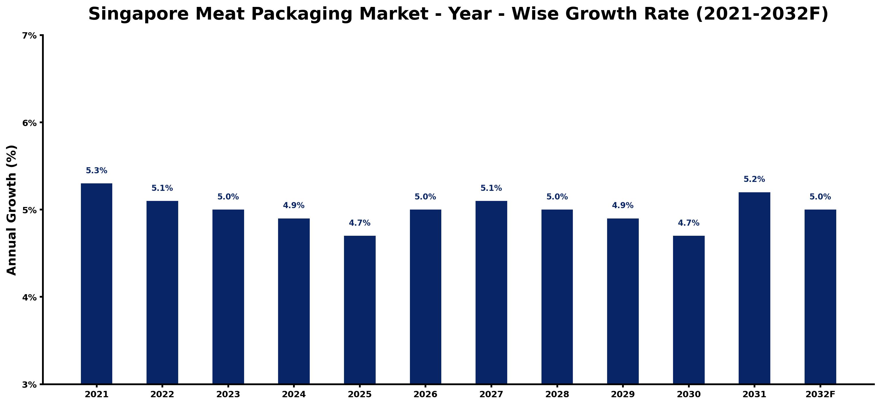 Singapore Meat Packaging Market Year-wise Growth Rate and Key Drivers