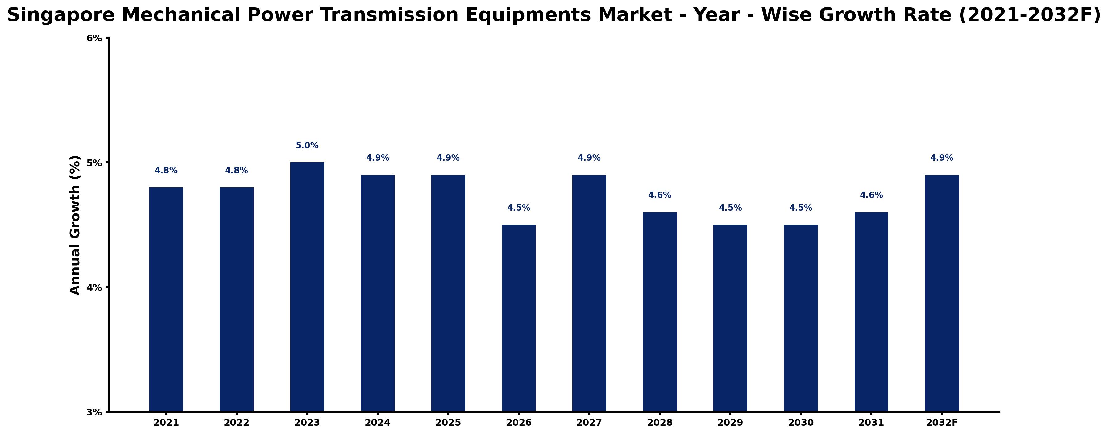 Singapore Mechanical Power Transmission Equipments Market Year-wise Growth Rate and Key Drivers