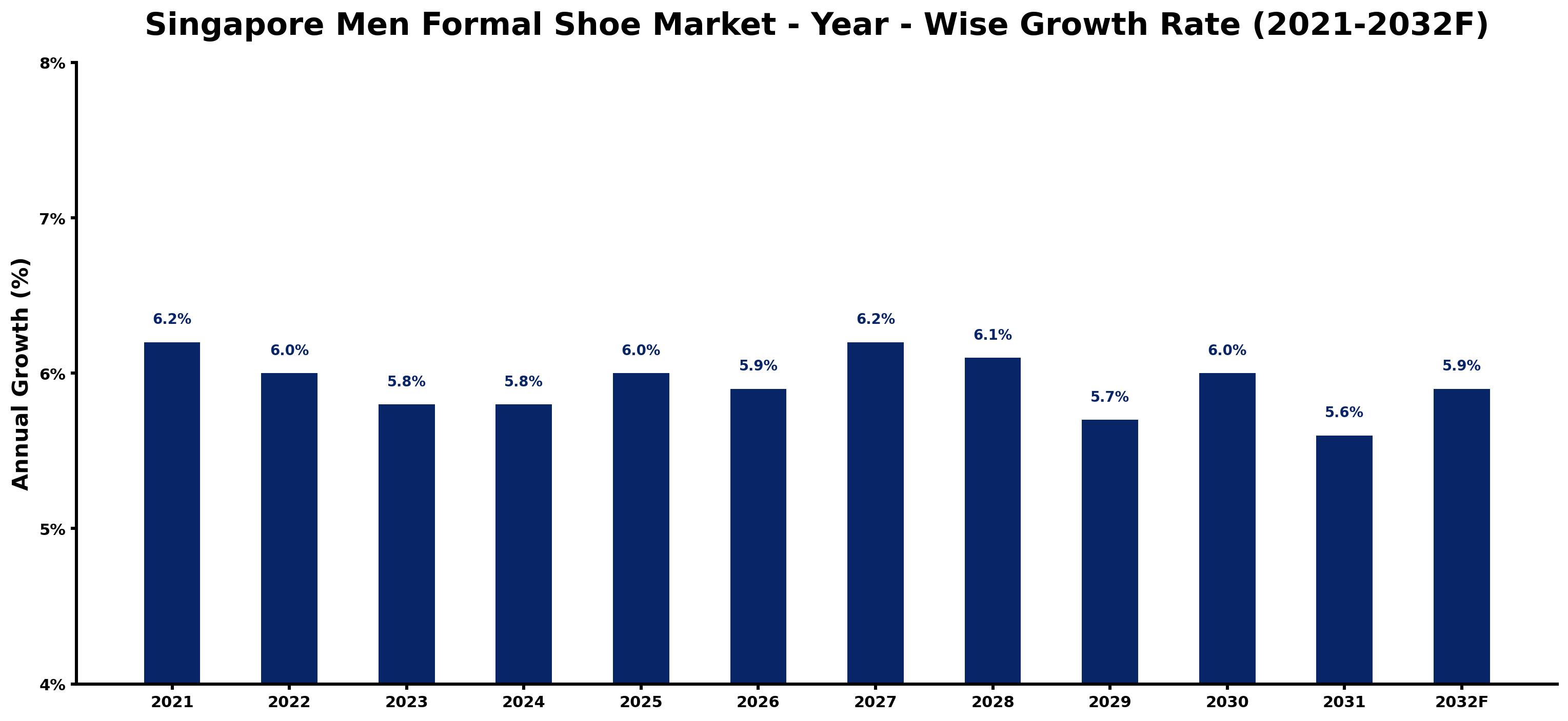 Singapore Men Formal Shoe Market Year-wise Growth Rate and Key Drivers