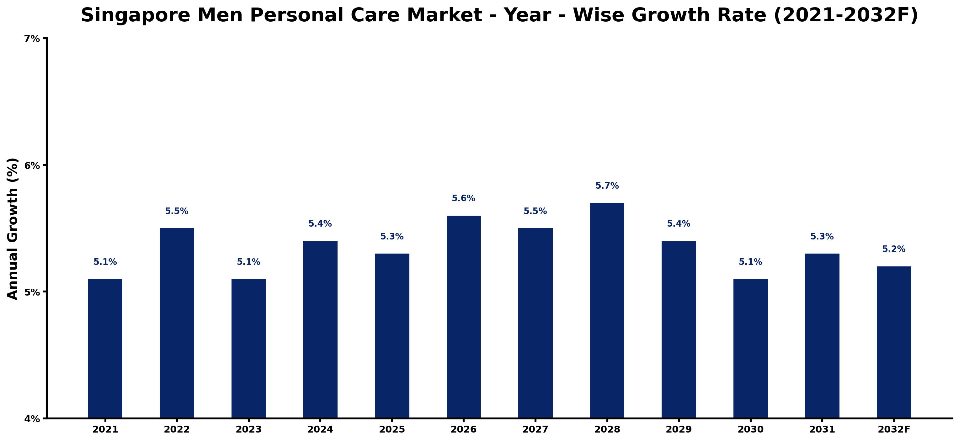 Singapore Men Personal Care Market Year-wise Growth Rate and Key Drivers