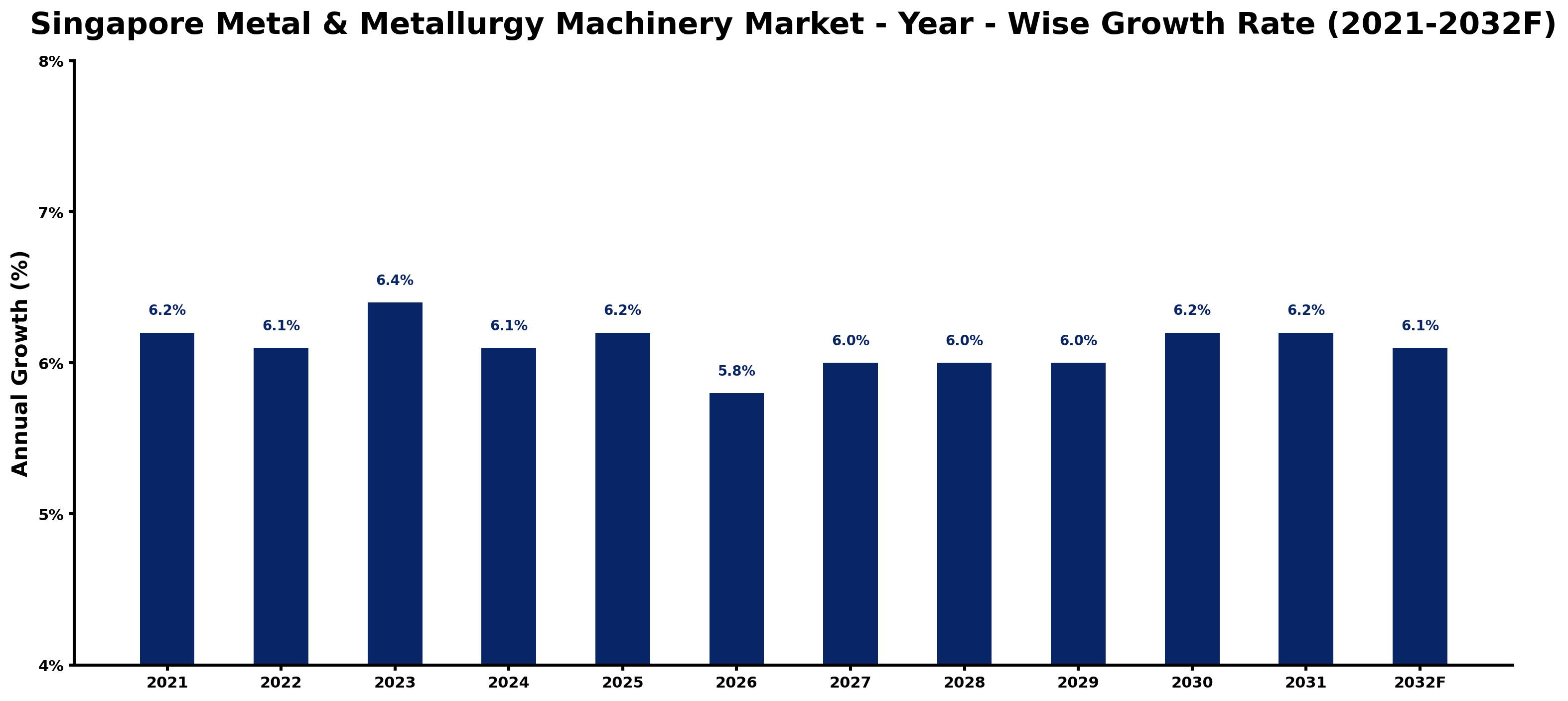Singapore Metal & Metallurgy Machinery Market Year-wise Growth Rate and Key Drivers