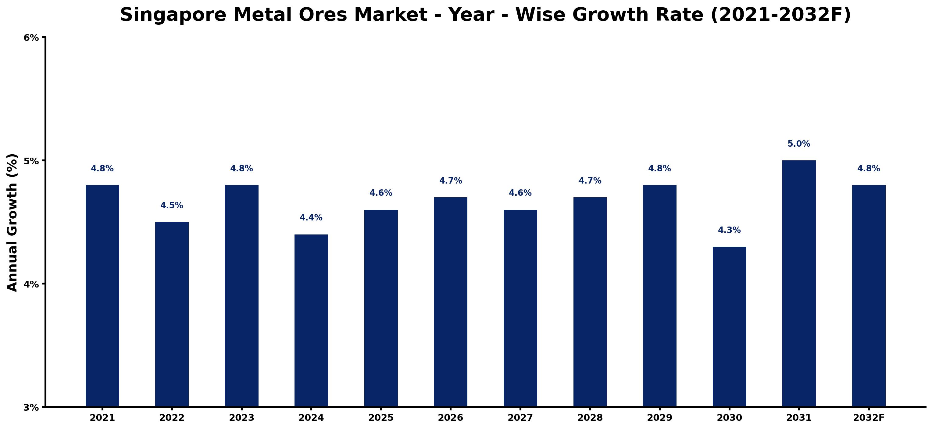 Singapore Metal Ores Market Year-wise Growth Rate and Key Drivers