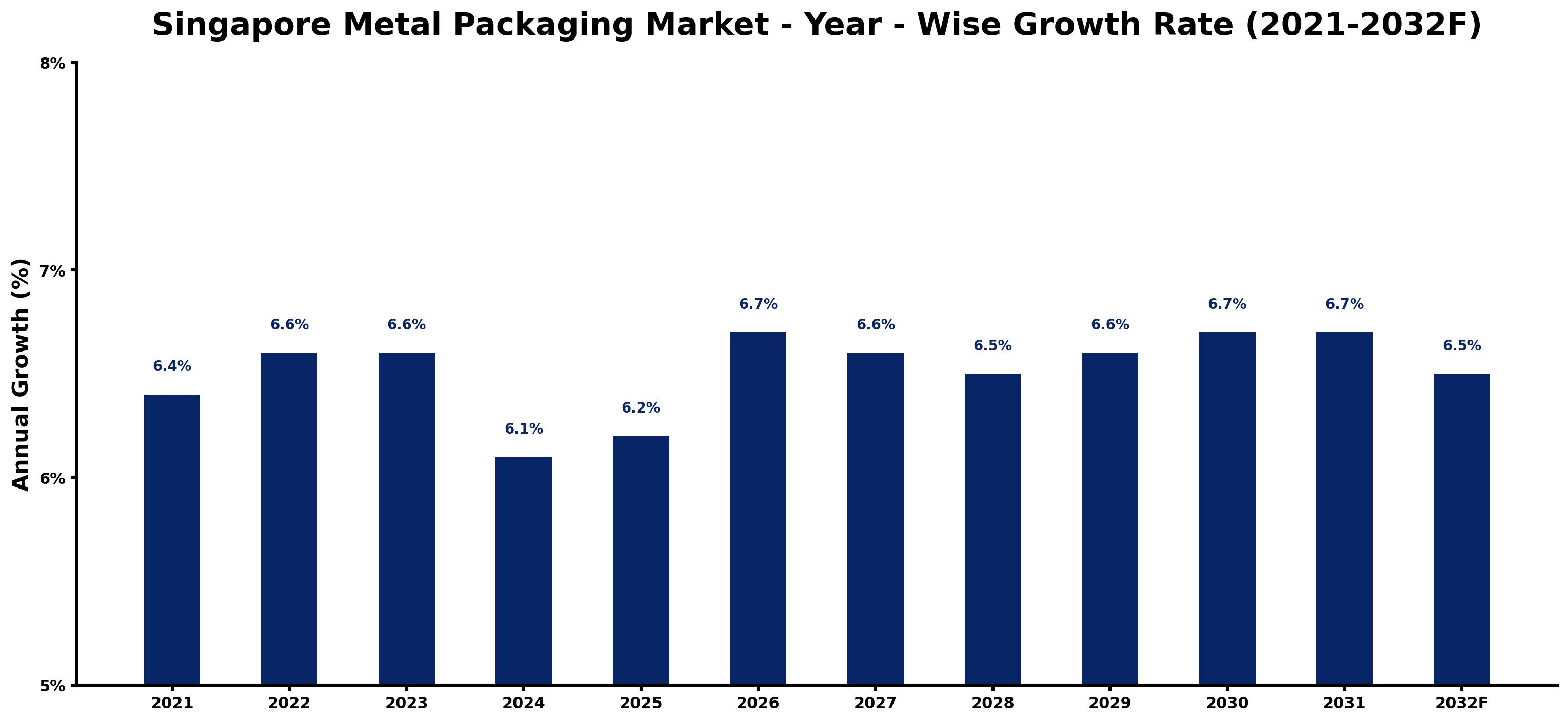 Singapore Metal Packaging Market Year-wise Growth Rate and Key Drivers