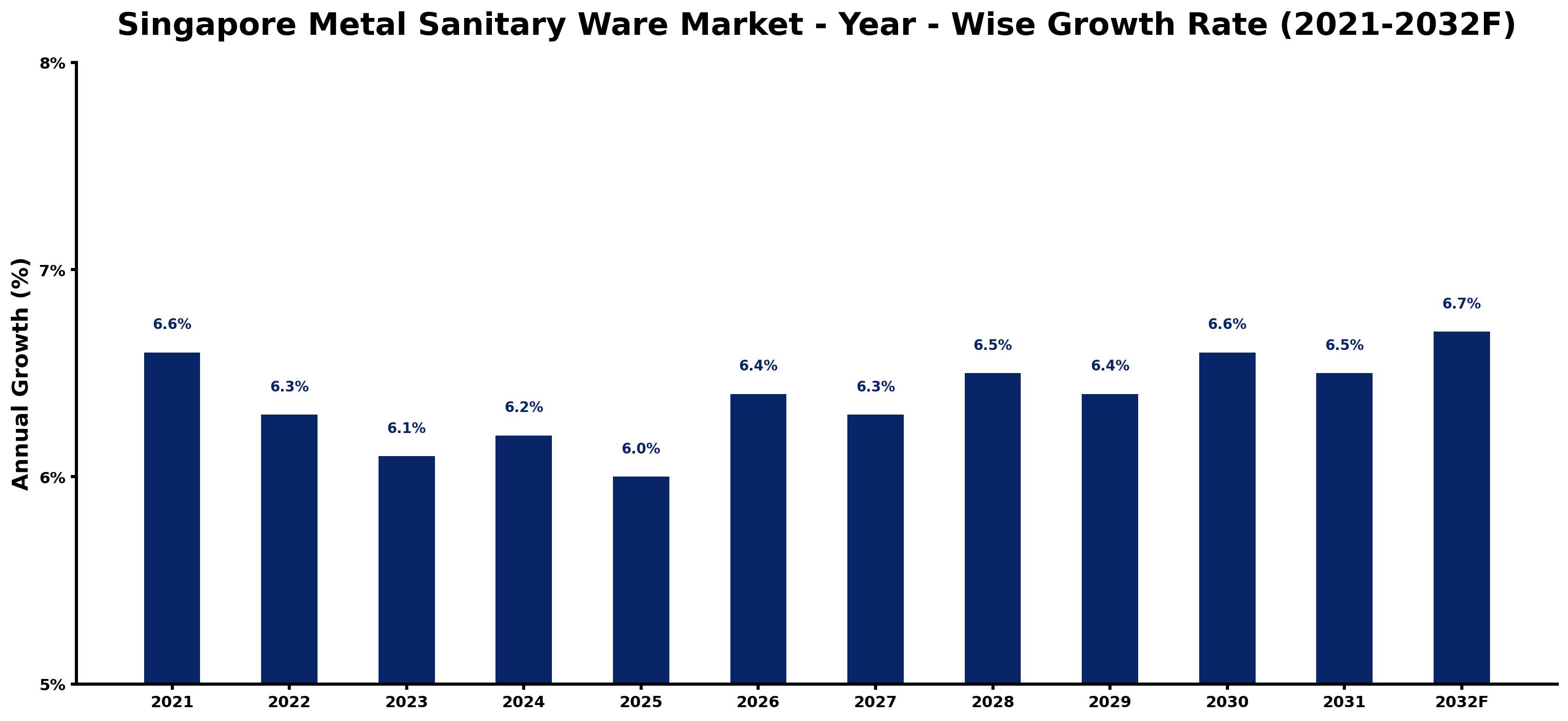 Singapore Metal Sanitary Ware Market Year-wise Growth Rate and Key Drivers