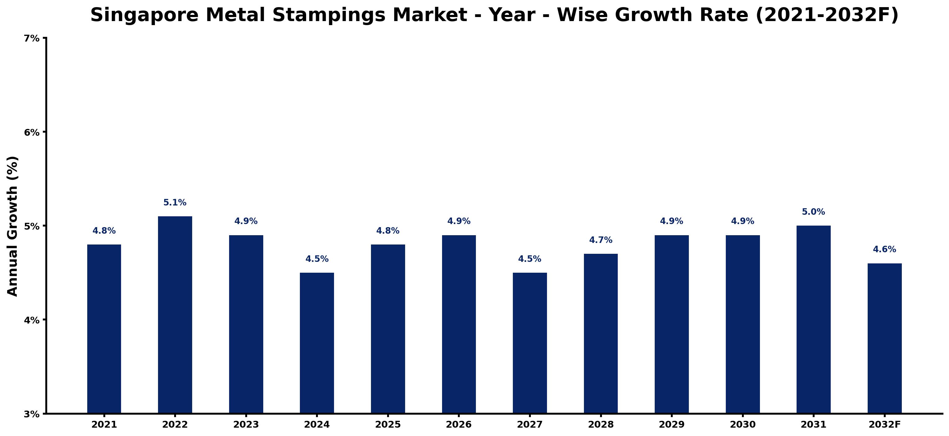 Singapore Metal Stampings Market Year-wise Growth Rate and Key Drivers