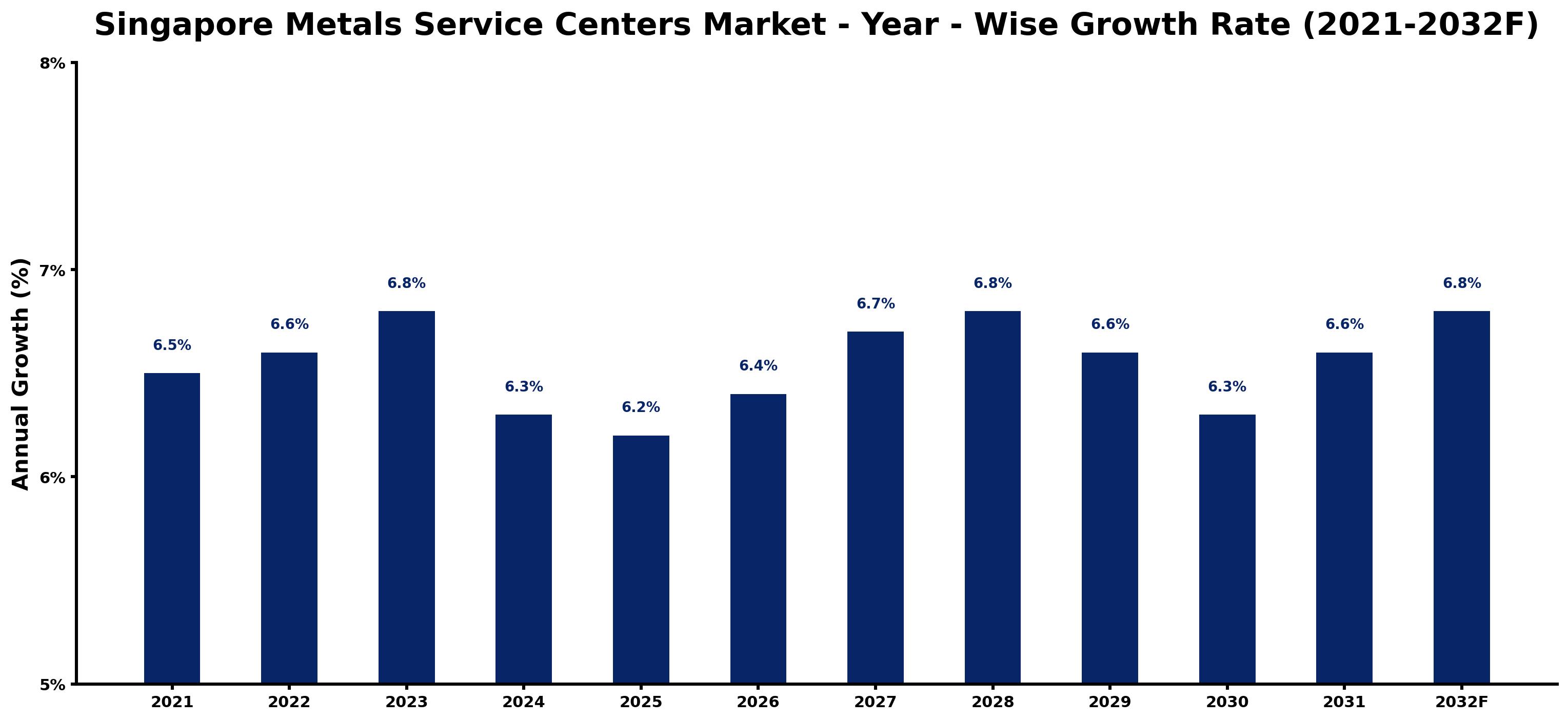 Singapore Metals Service Centers Market Year-wise Growth Rate and Key Drivers