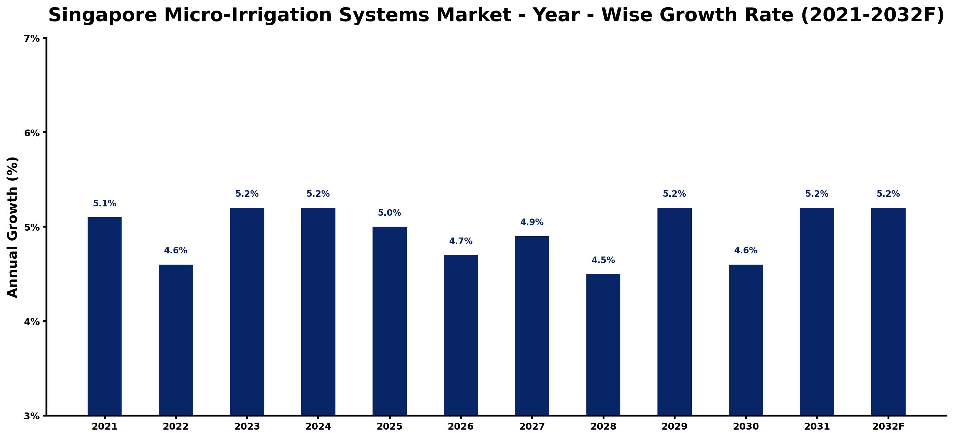 Singapore Micro-Irrigation Systems Market Year-wise Growth Rate and Key Drivers