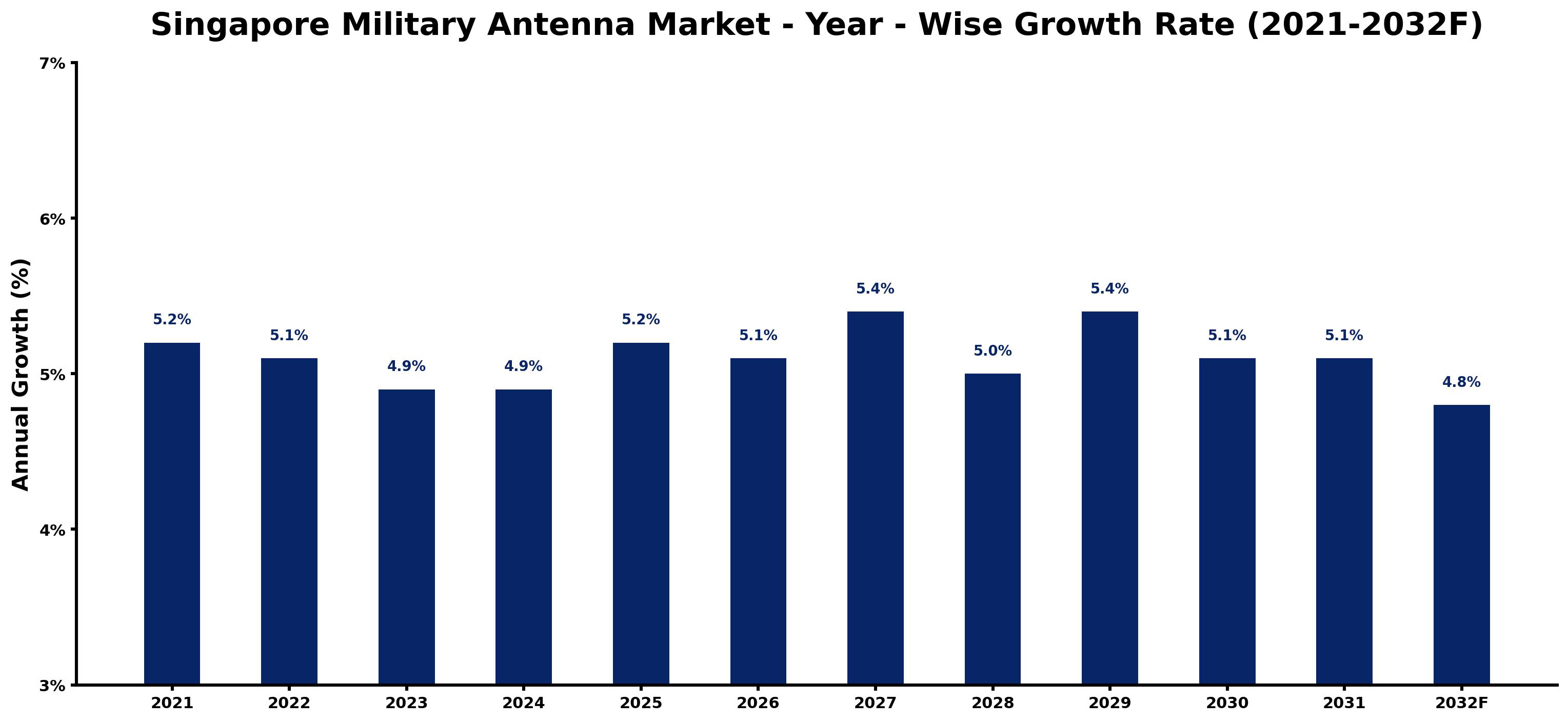 Singapore Military Antenna Market Year-wise Growth Rate and Key Drivers
