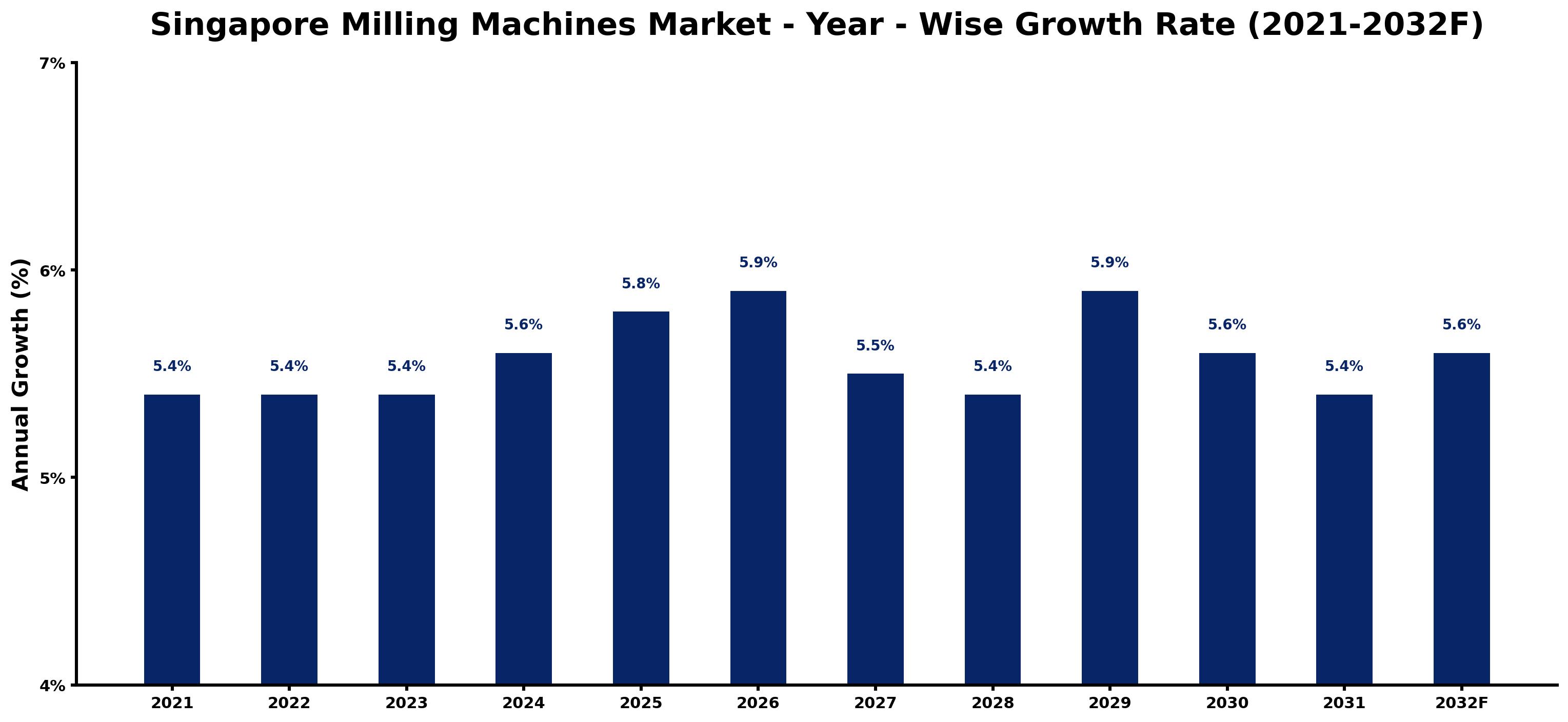 Singapore Milling Machines Market Year-wise Growth Rate and Key Drivers