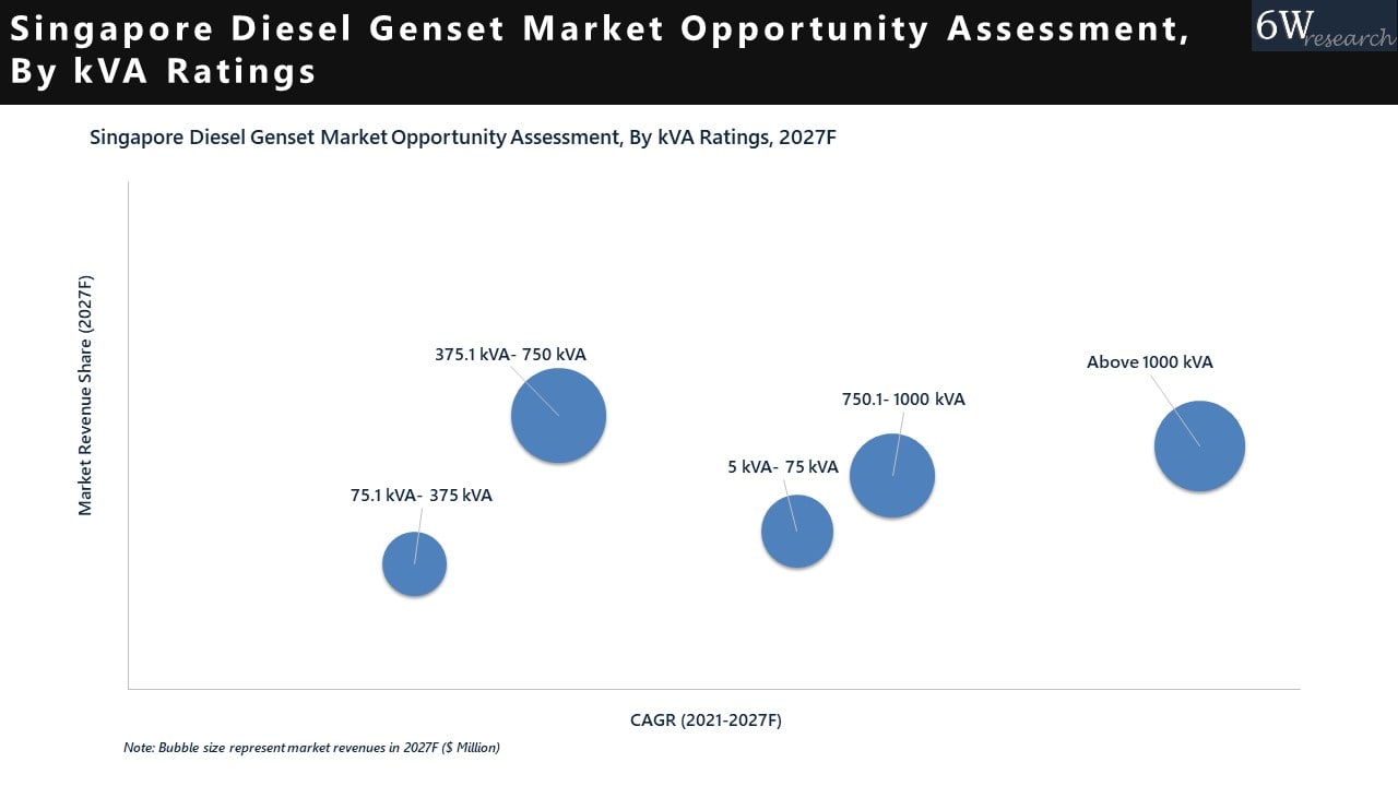 Singapore Diesel Genset Market